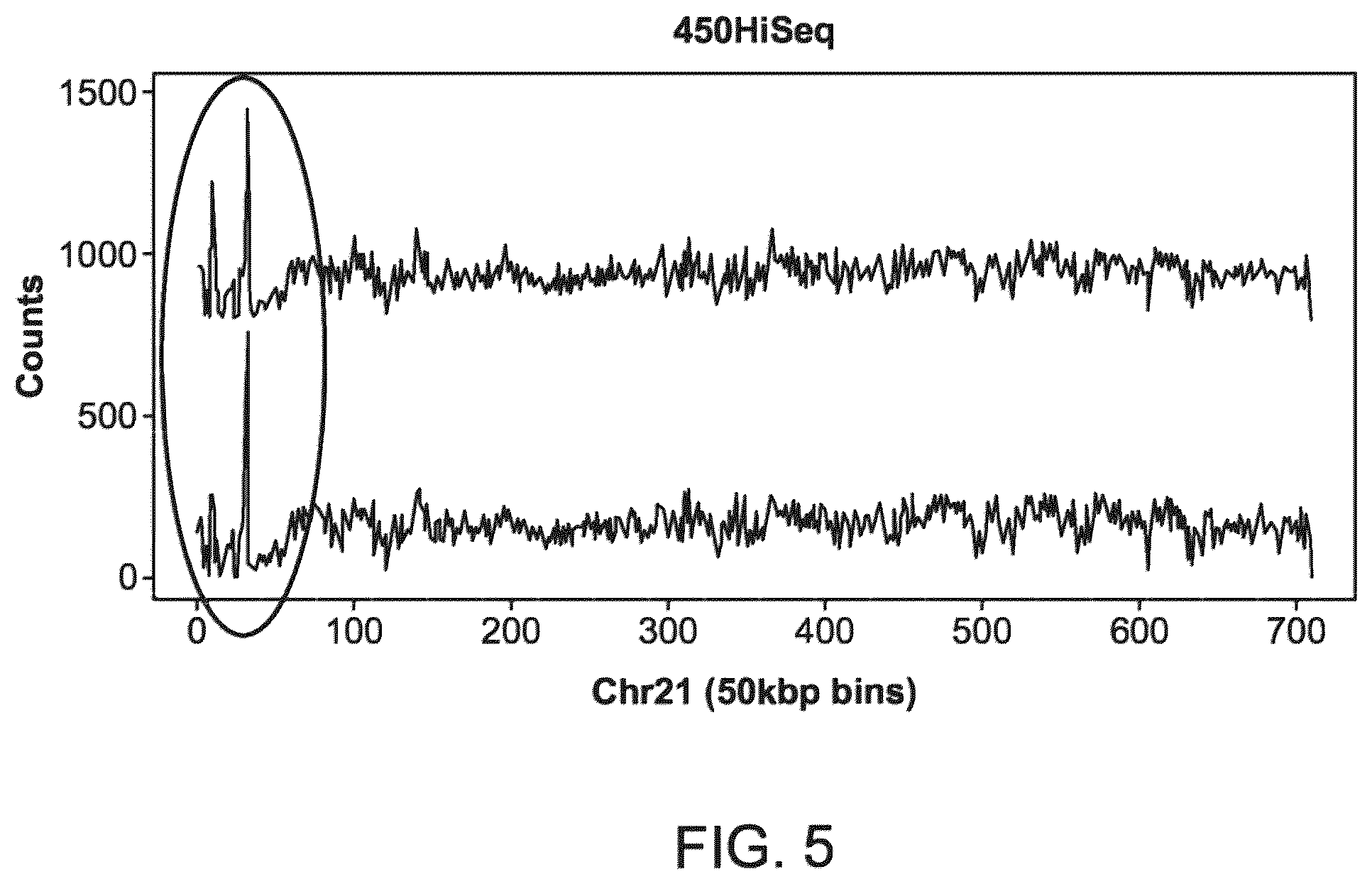 Patent US12437838 Figure 5 – Methods and processes for non-invasive analysis of cell-free fetal nucleic acid according to sequence read quantifications for chromosomes 13, 18, and 21