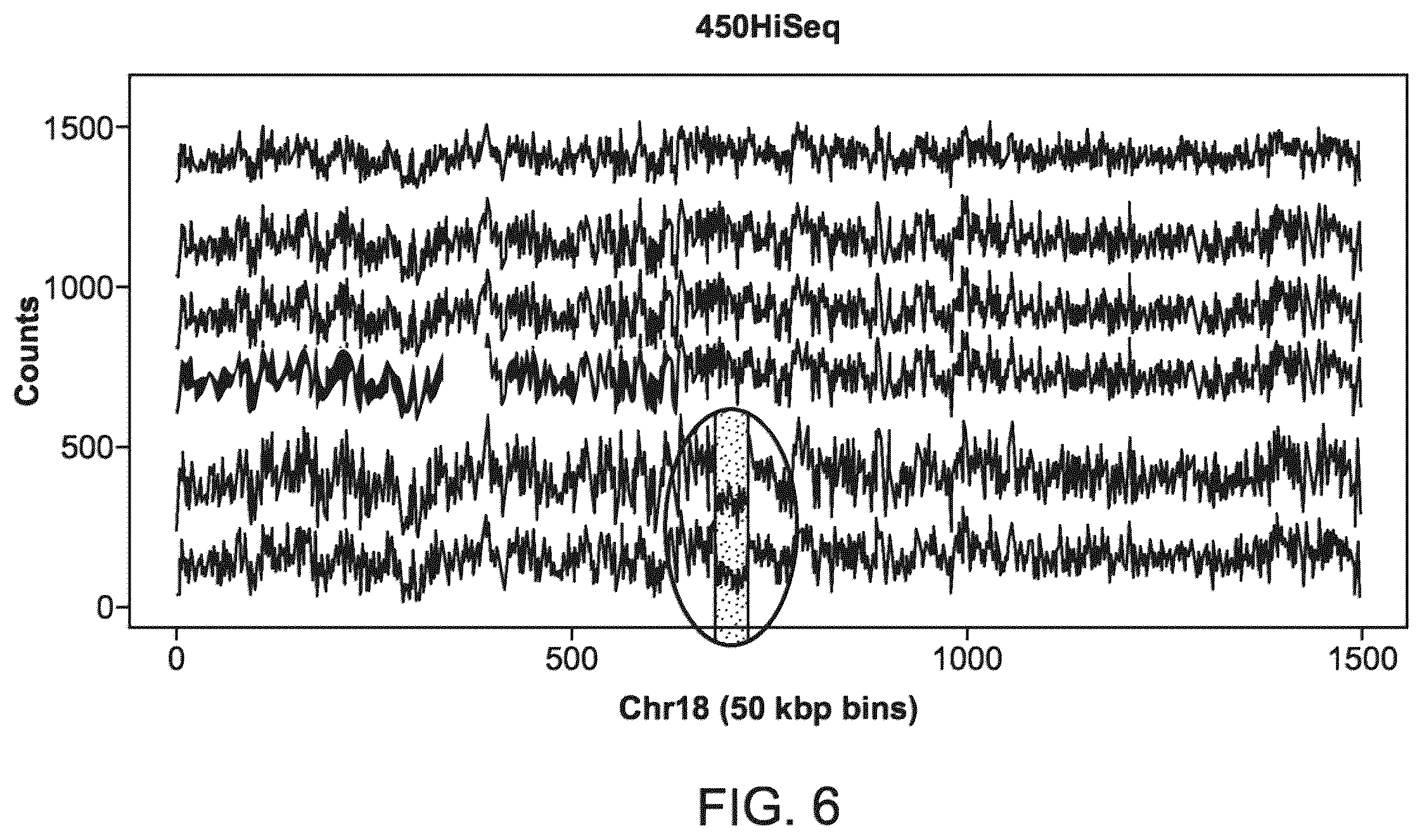 Patent US12437838 Figure 6 – Methods and processes for non-invasive analysis of cell-free fetal nucleic acid according to sequence read quantifications for chromosomes 13, 18, and 21