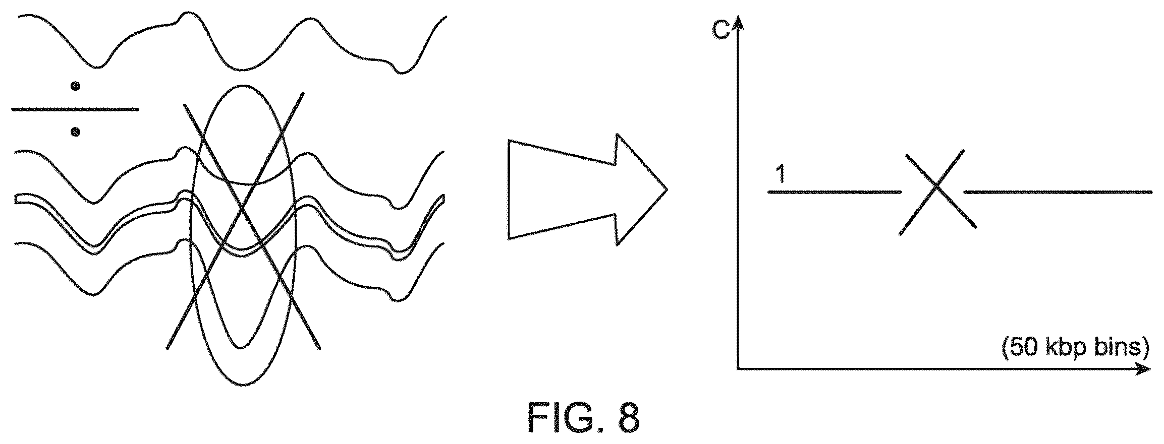 Patent US12437838 Figure 8 – Methods and processes for non-invasive analysis of cell-free fetal nucleic acid according to sequence read quantifications for chromosomes 13, 18, and 21