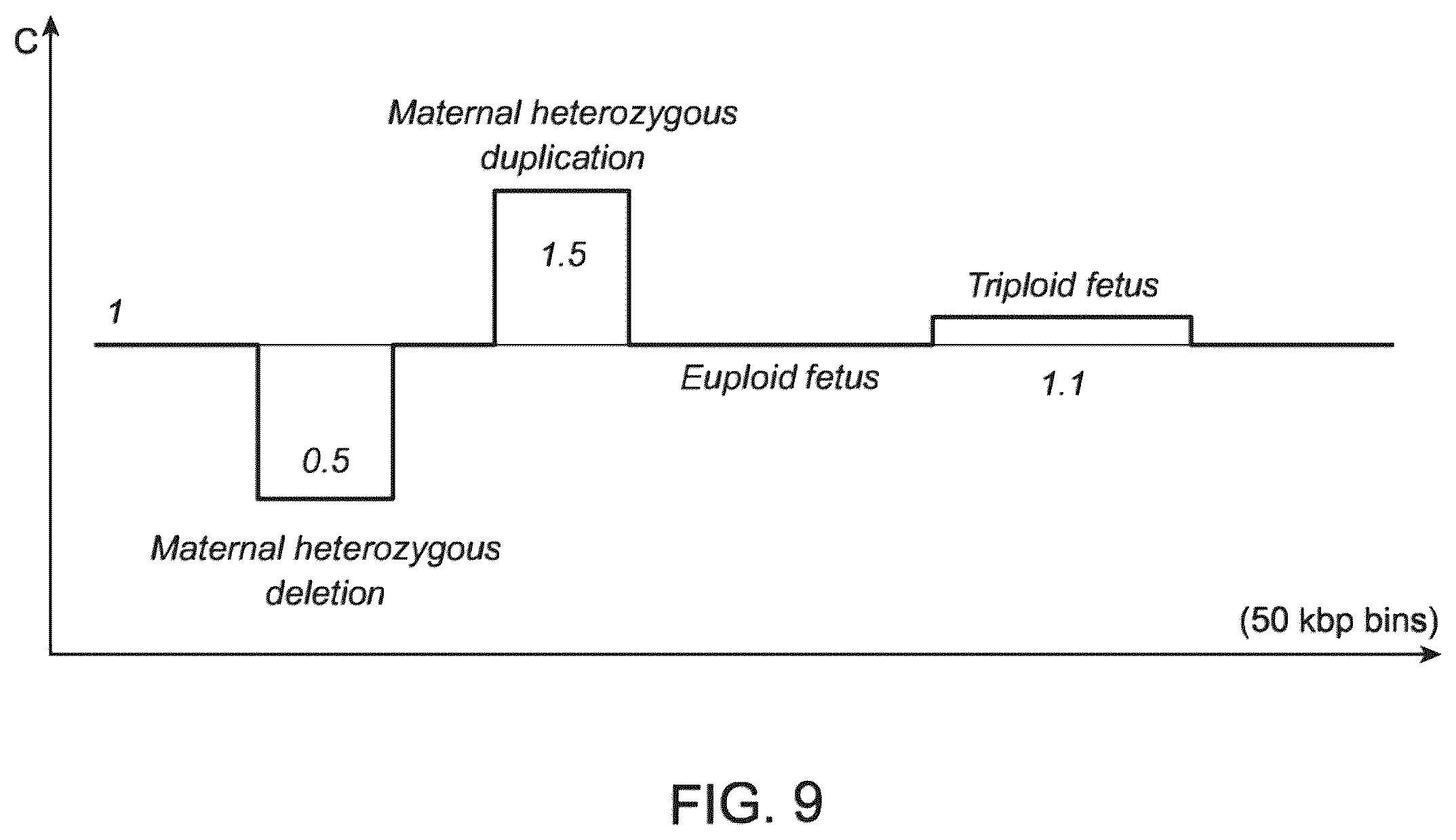 Patent US12437838 Figure 9 – Methods and processes for non-invasive analysis of cell-free fetal nucleic acid according to sequence read quantifications for chromosomes 13, 18, and 21