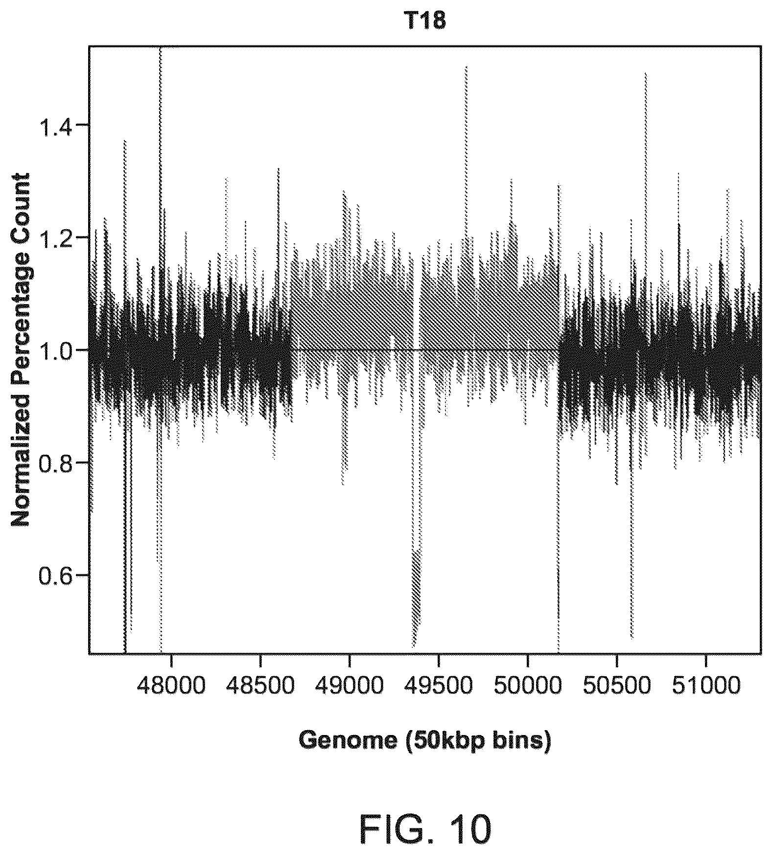 Patent US12437838 Figure 10 – Methods and processes for non-invasive analysis of cell-free fetal nucleic acid according to sequence read quantifications for chromosomes 13, 18, and 21
