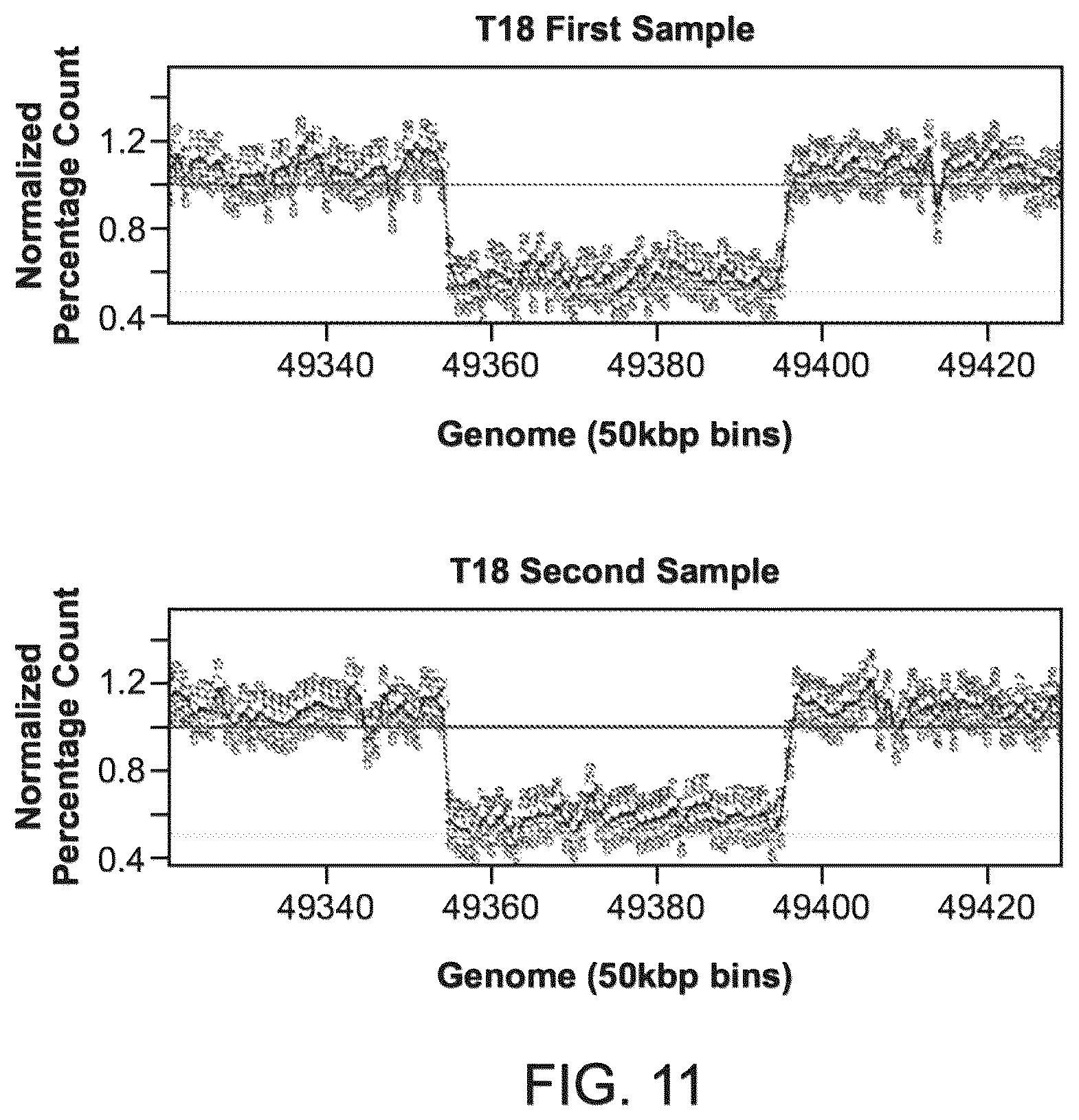 Patent US12437838 Figure 11 – Methods and processes for non-invasive analysis of cell-free fetal nucleic acid according to sequence read quantifications for chromosomes 13, 18, and 21