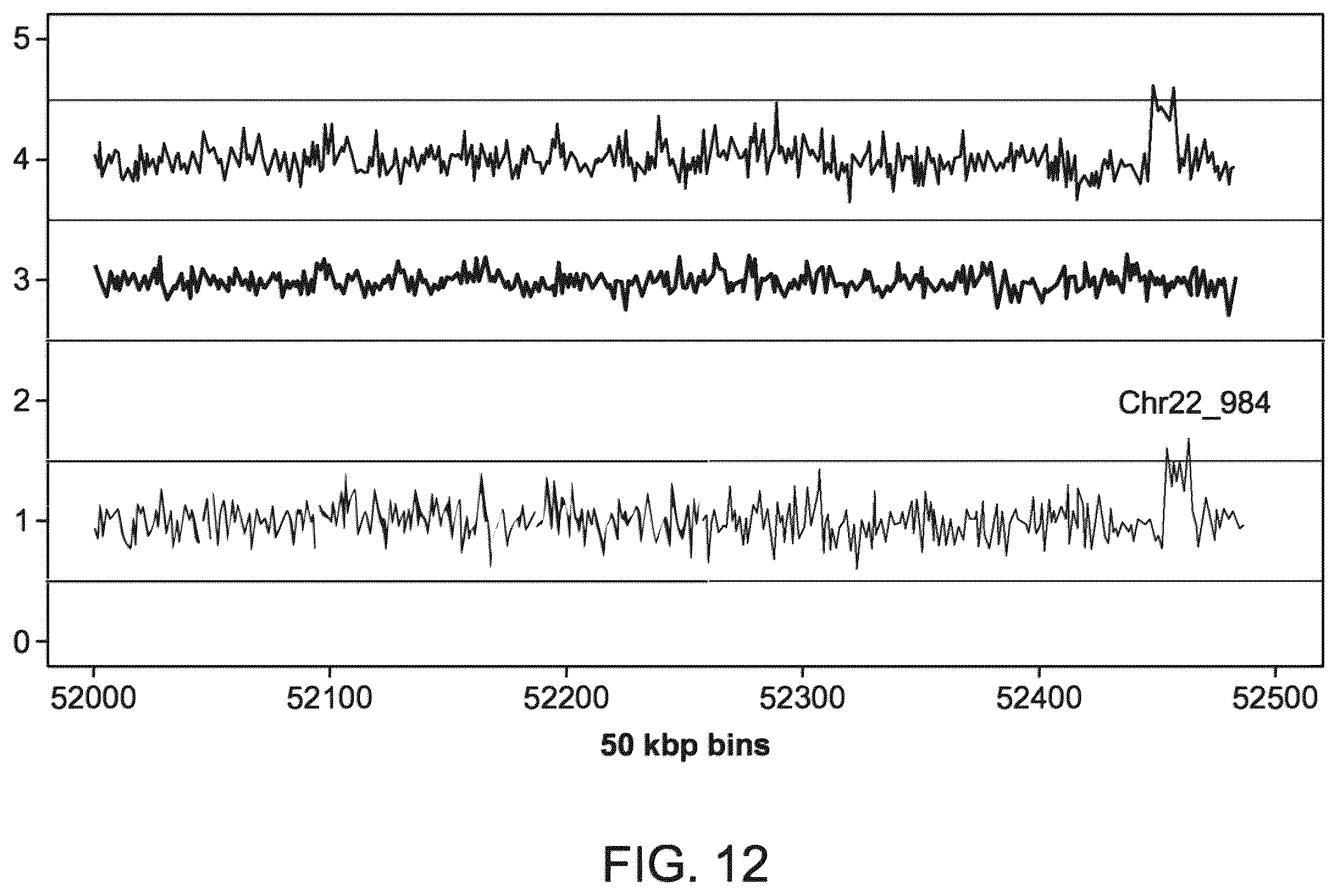 Patent US12437838 Figure 12 – Methods and processes for non-invasive analysis of cell-free fetal nucleic acid according to sequence read quantifications for chromosomes 13, 18, and 21