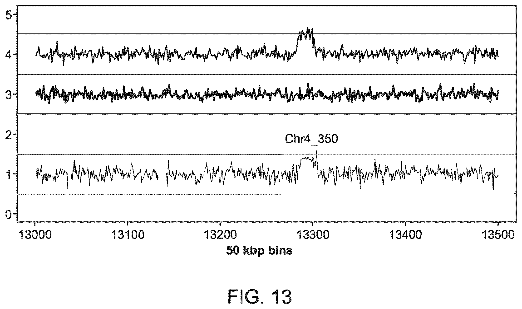 Patent US12437838 Figure 13 – Methods and processes for non-invasive analysis of cell-free fetal nucleic acid according to sequence read quantifications for chromosomes 13, 18, and 21