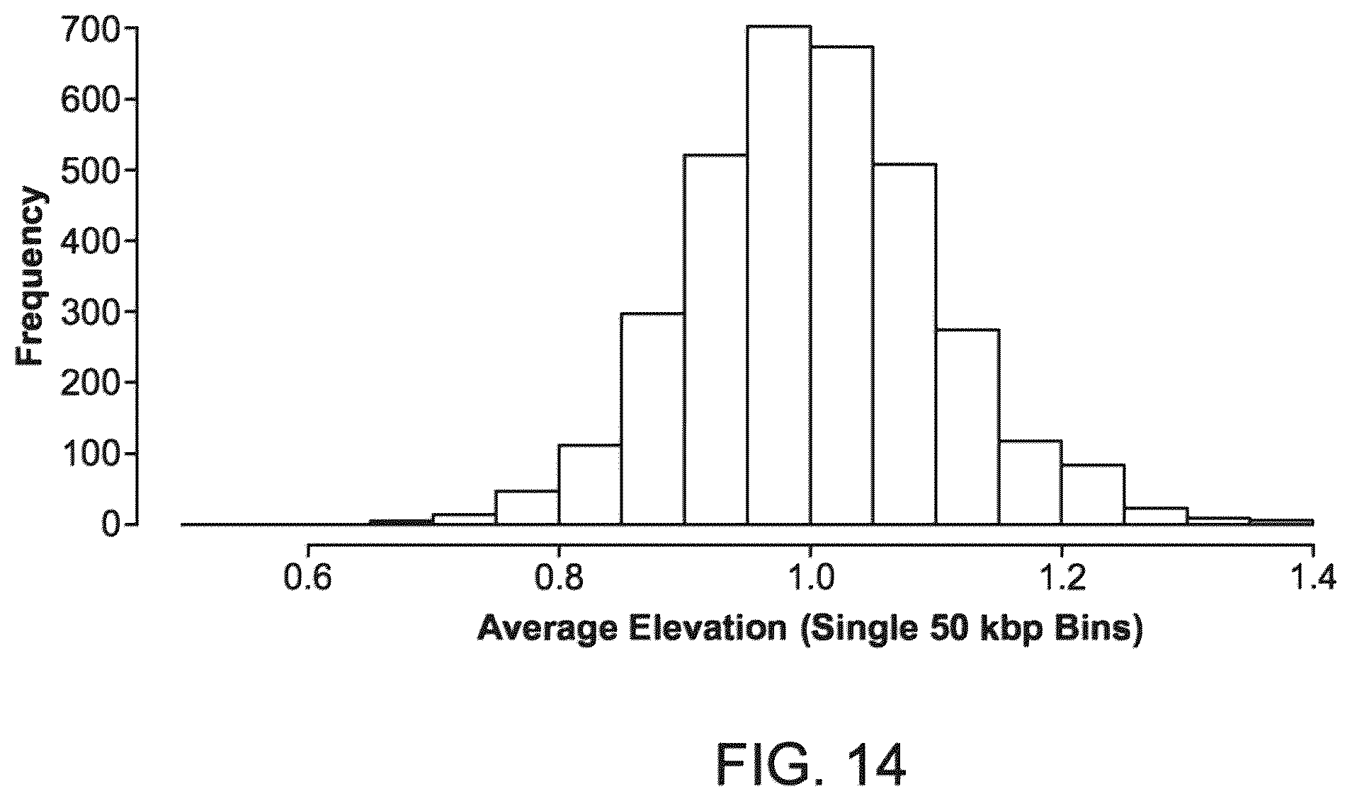 Patent US12437838 Figure 14 – Methods and processes for non-invasive analysis of cell-free fetal nucleic acid according to sequence read quantifications for chromosomes 13, 18, and 21