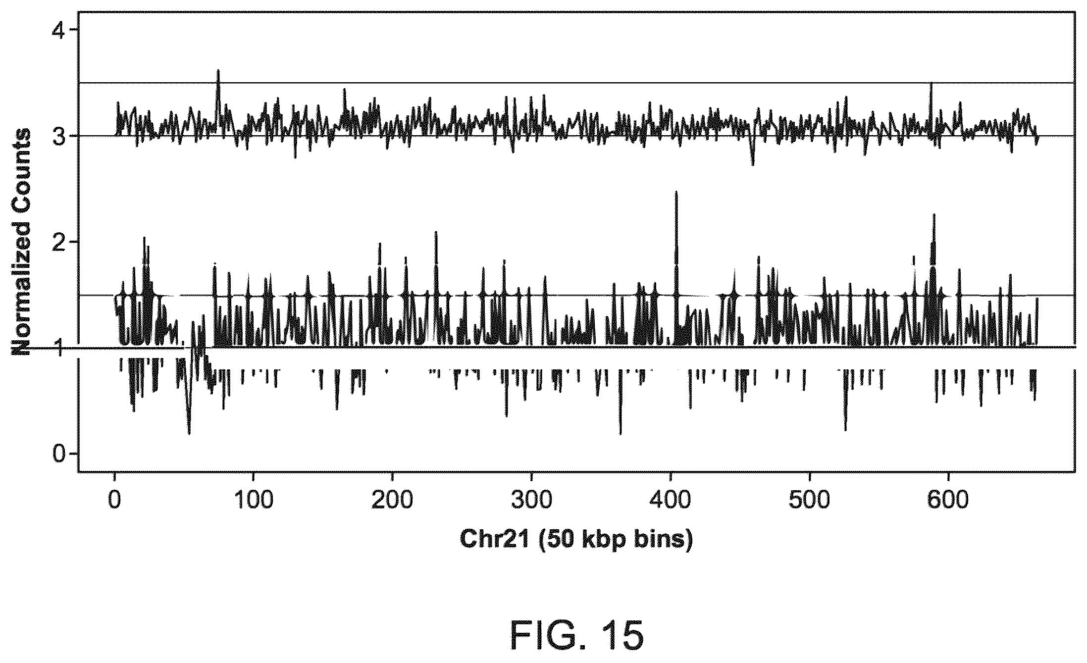Patent US12437838 Figure 15 – Methods and processes for non-invasive analysis of cell-free fetal nucleic acid according to sequence read quantifications for chromosomes 13, 18, and 21