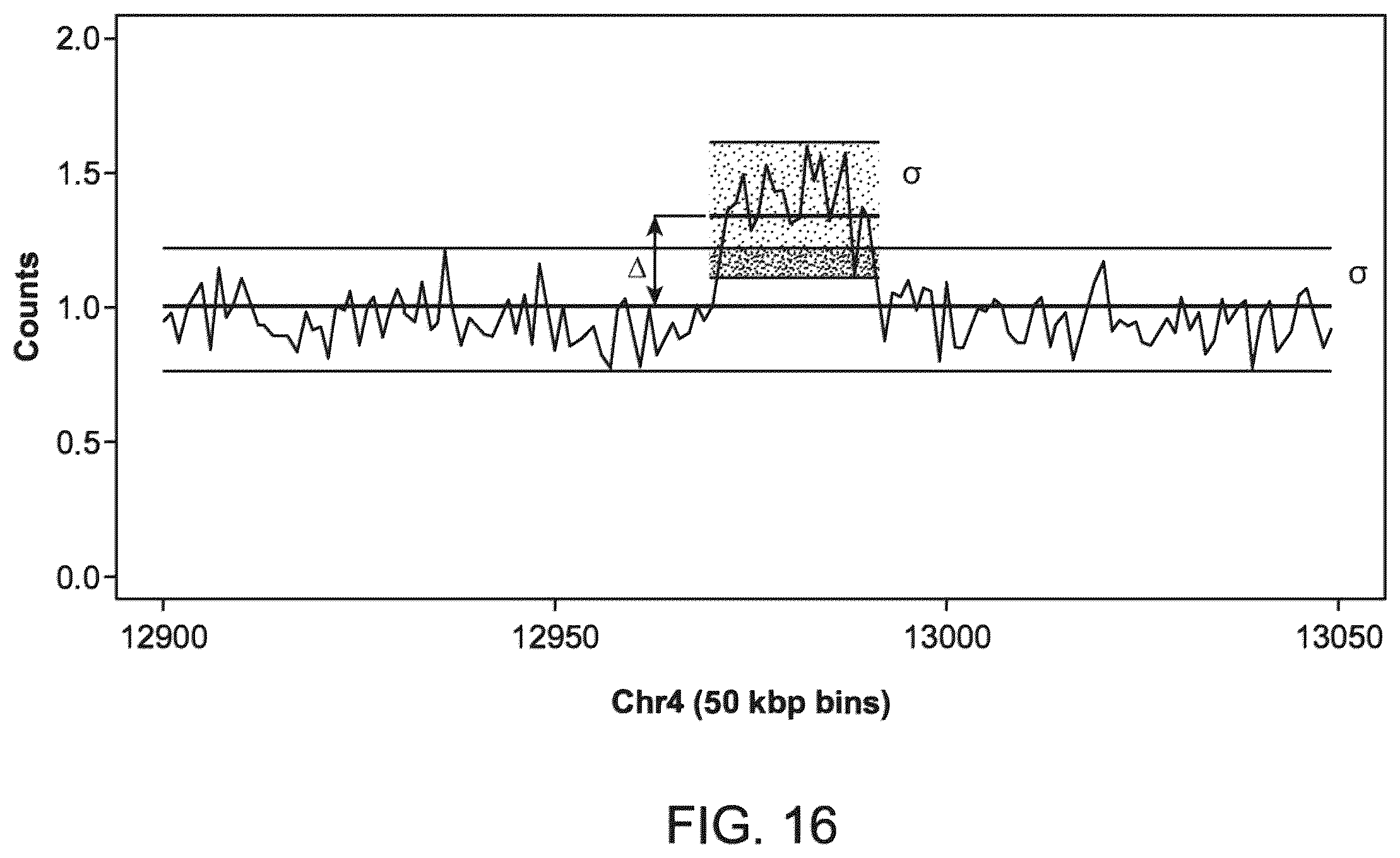 Patent US12437838 Figure 16 – Methods and processes for non-invasive analysis of cell-free fetal nucleic acid according to sequence read quantifications for chromosomes 13, 18, and 21