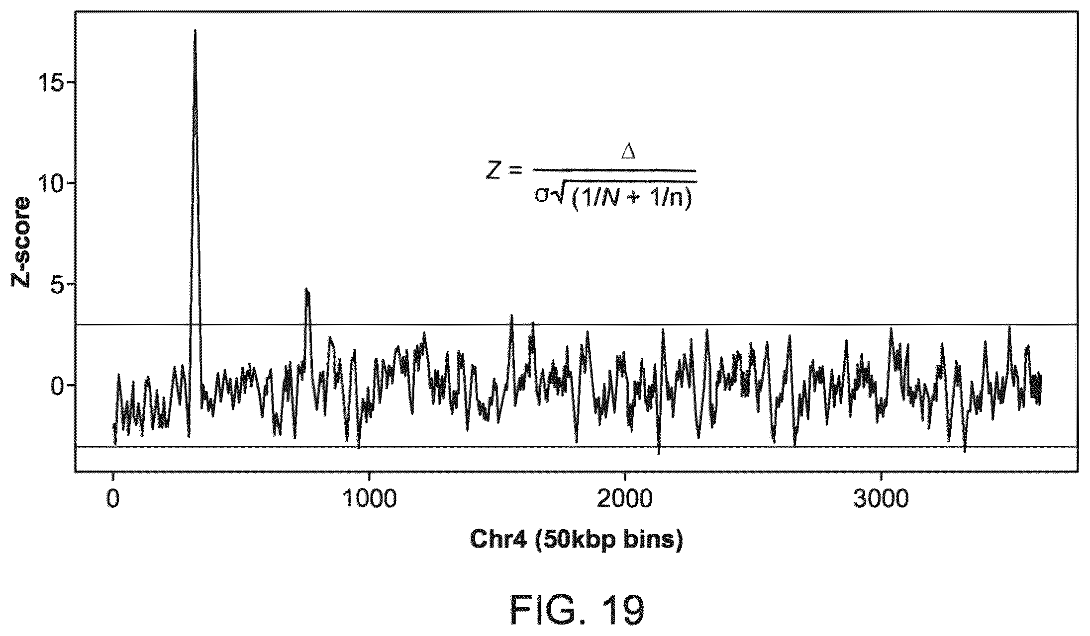 Patent US12437838 Figure 19 – Methods and processes for non-invasive analysis of cell-free fetal nucleic acid according to sequence read quantifications for chromosomes 13, 18, and 21