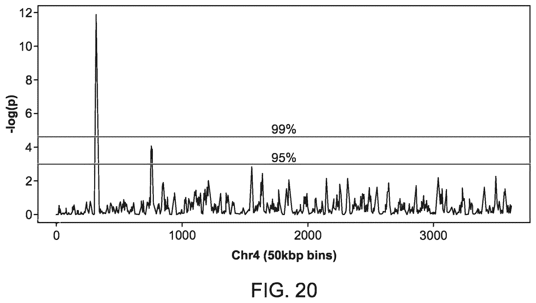 Patent US12437838 Figure 20 – Methods and processes for non-invasive analysis of cell-free fetal nucleic acid according to sequence read quantifications for chromosomes 13, 18, and 21