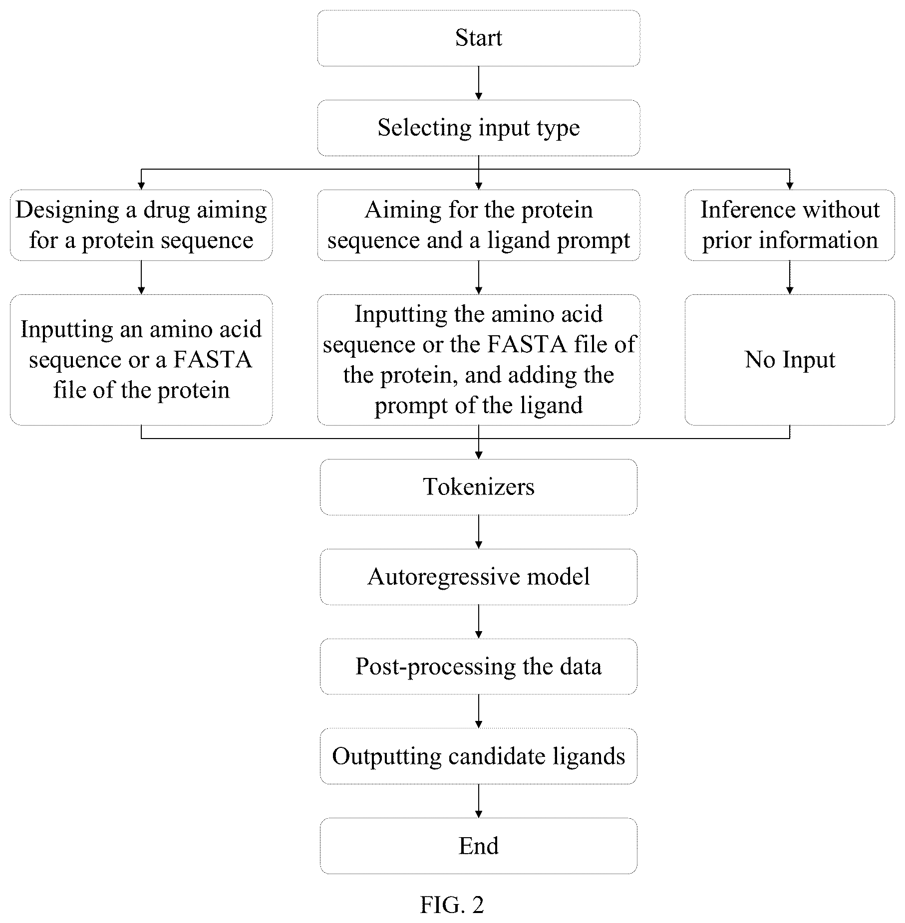 Patent US12437847 Figure 2 – Drug design method based on autoregressive model