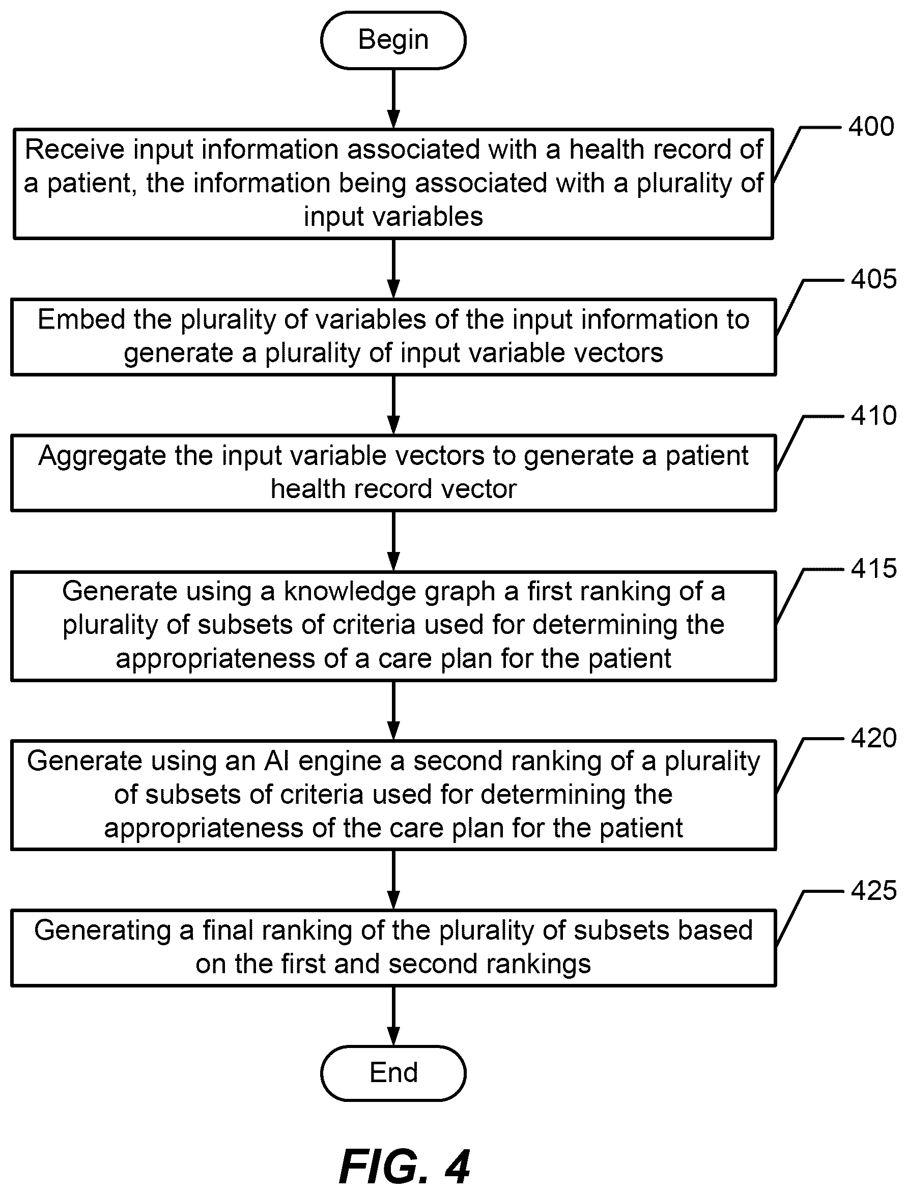 Patent US12437851 Figure 4 – Methods, systems, and computer program products for selecting criteria subsets for performing a medical necessity review for a patient care plan
