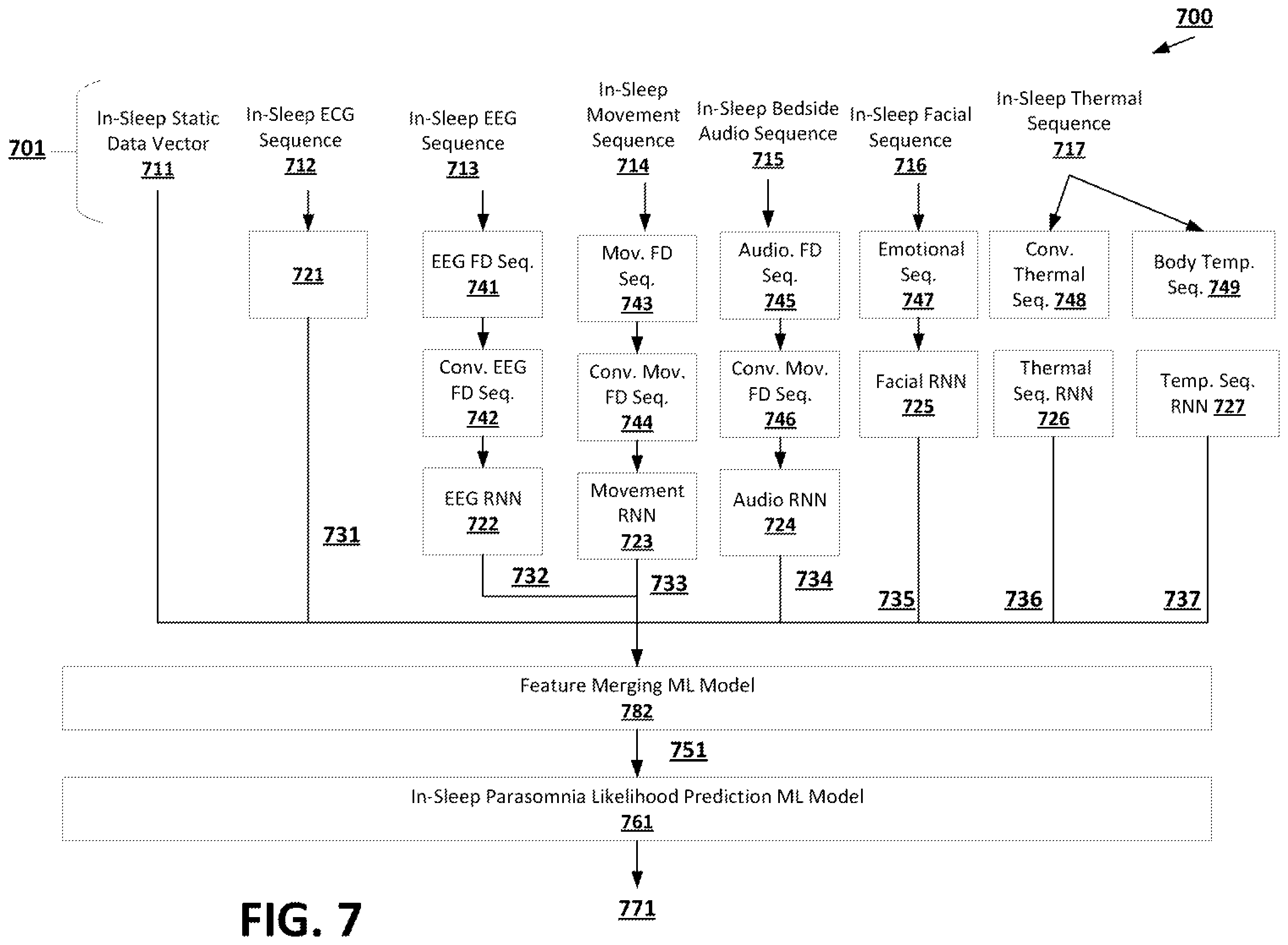 Patent US12437856 Figure 7 – Machine learning techniques for parasomnia episode management