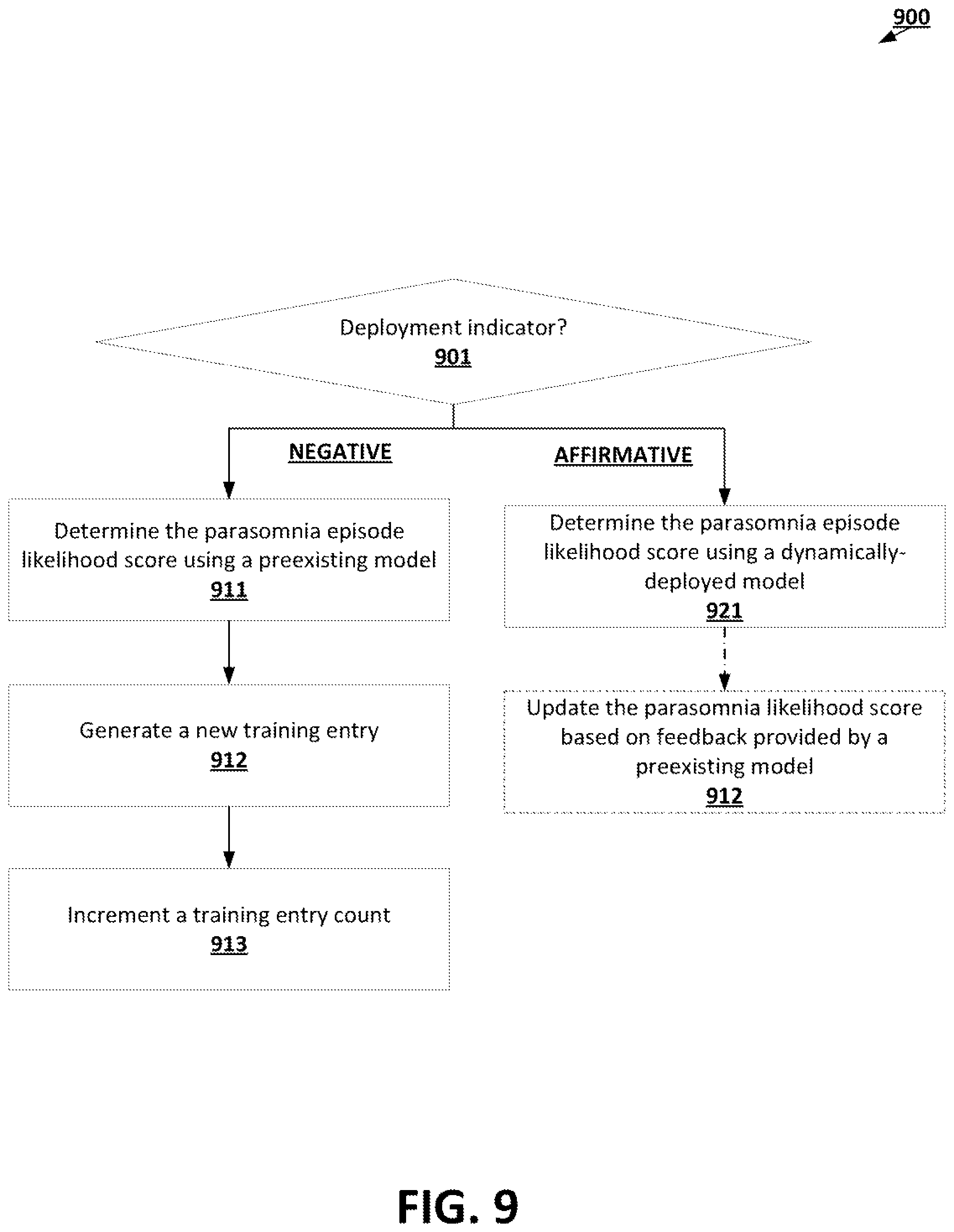 Patent US12437856 Figure 9 – Machine learning techniques for parasomnia episode management
