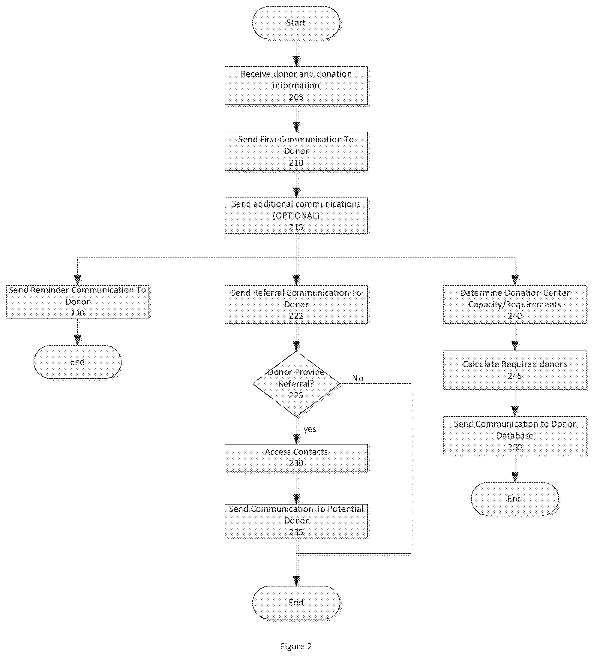 Patent US12437861 Figure 2 – System and method for enhancing plasma acquisition at a plasma donation center