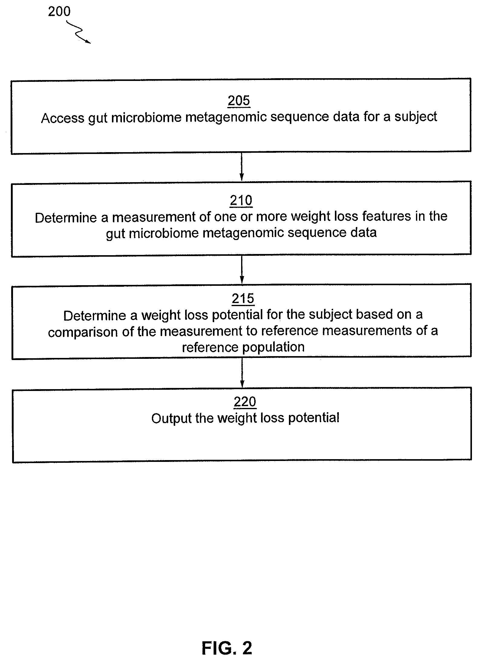 Patent US12437877 Figure 2 – Weight loss potential prediction from gut microbiome data