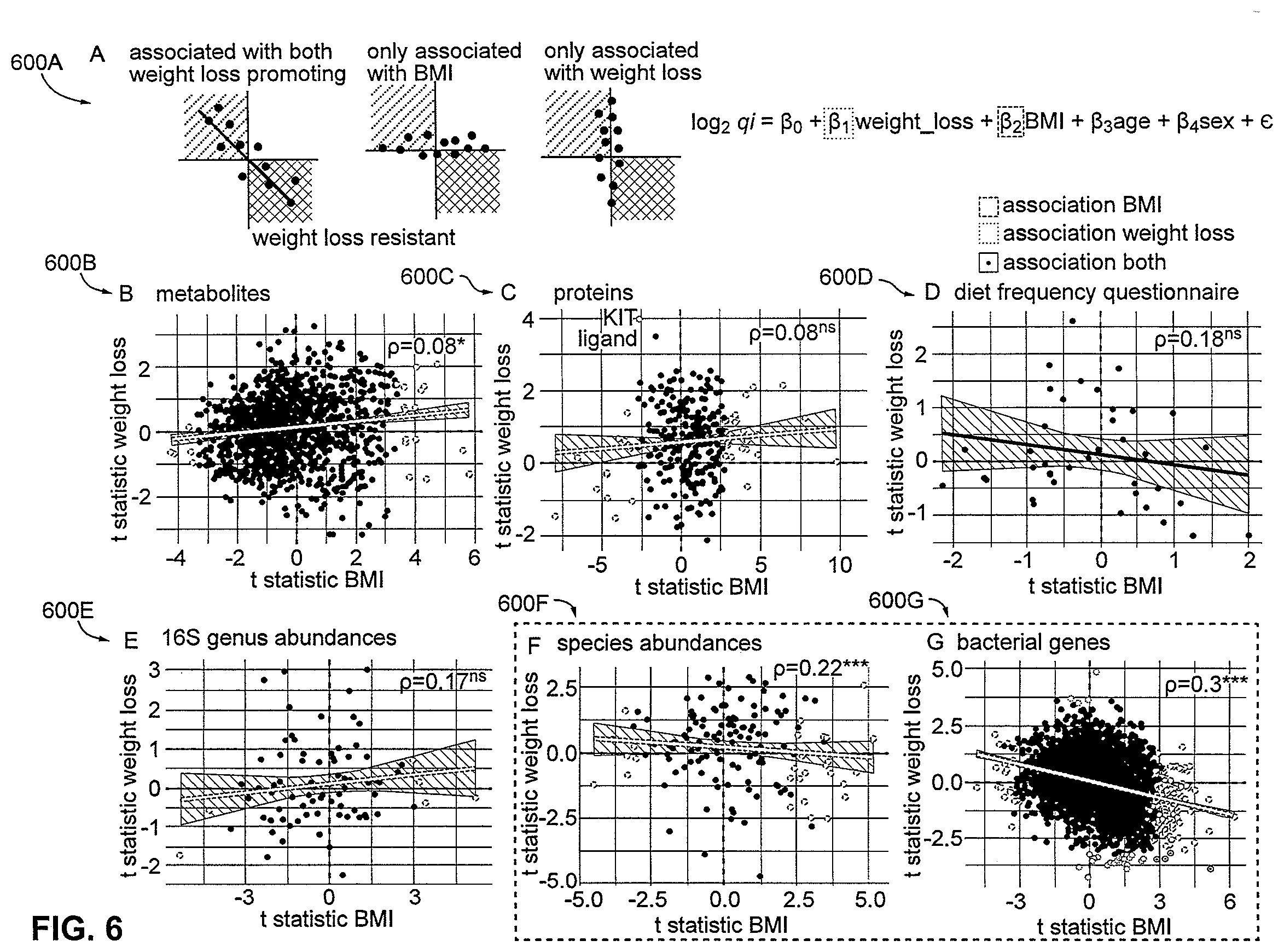 Patent US12437877 Figure 6 – Weight loss potential prediction from gut microbiome data