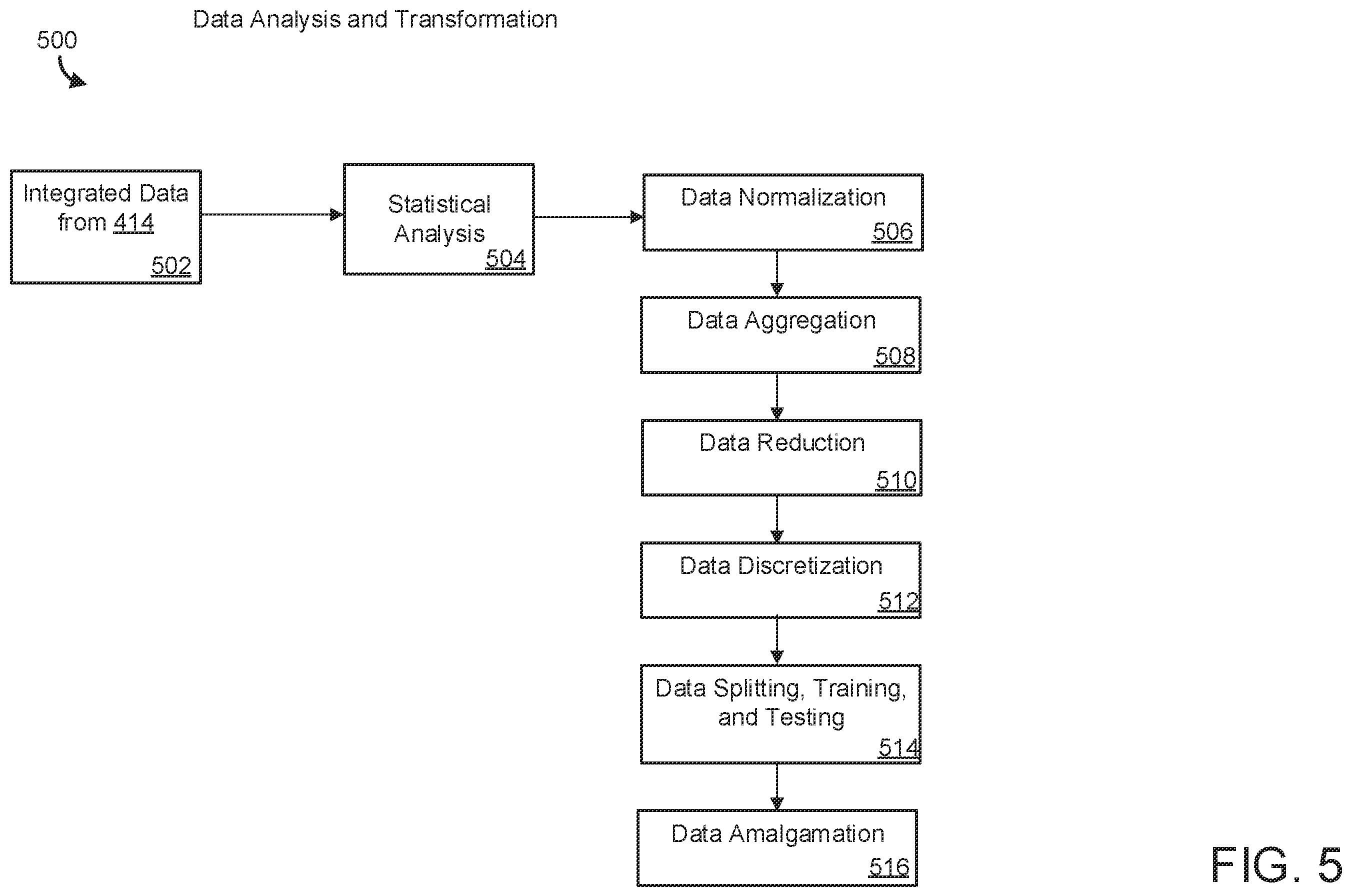 Patent US12437878 Figure 5 – Data processing system for generating predictions of cognitive outcome in patients