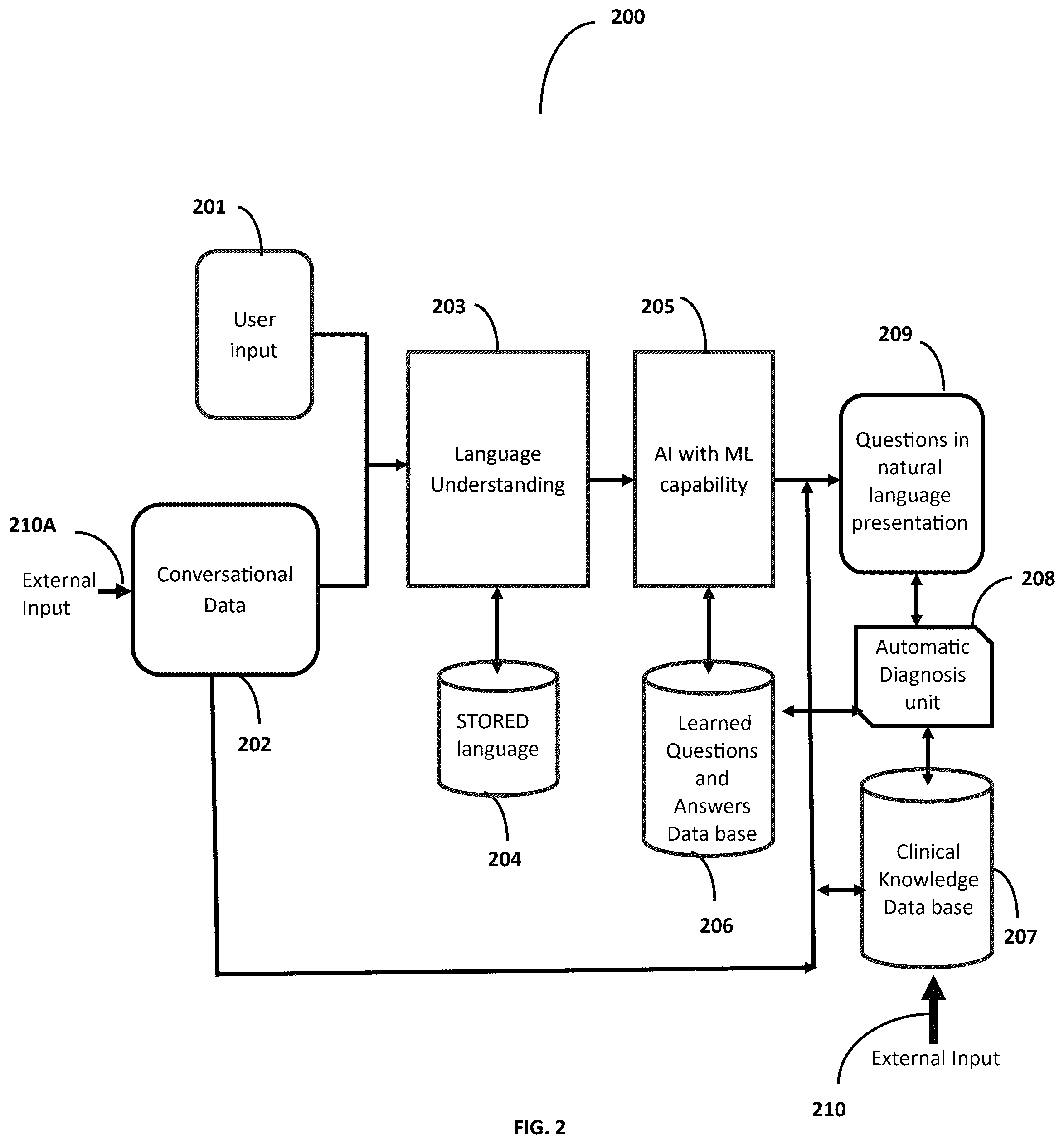 Patent US12437881 Figure 2 – Use of remote virtual screening of patients with artificial intelligence (AI) and machine learning (ML) capability for initial screening of the patients for improving the efficiency of medical diagnosis and generation of treatment plans