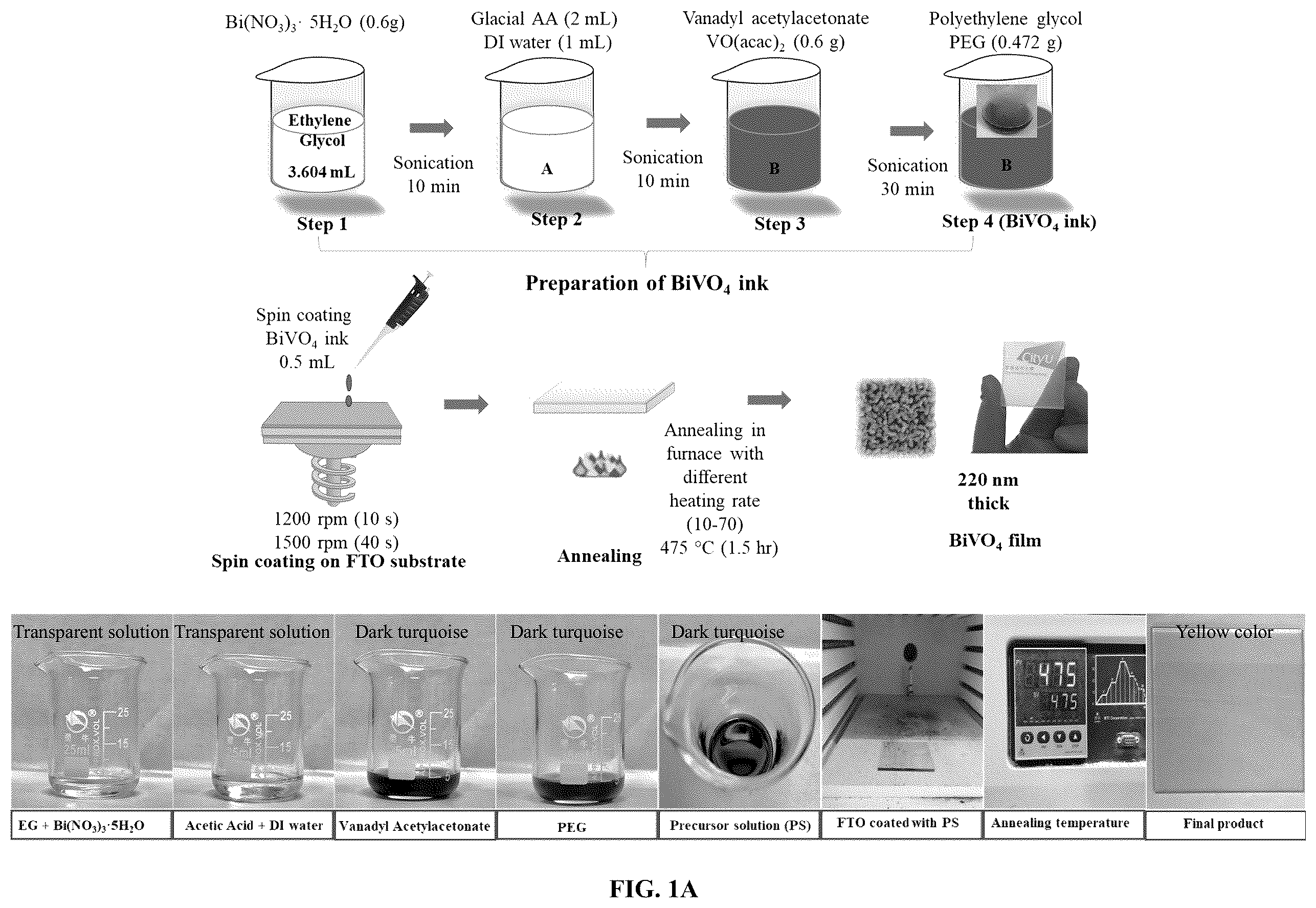 Patent US12437933 Figure 1 – Controlled heating rate baking protocol for the synthesis of bismuth vanadate thin films