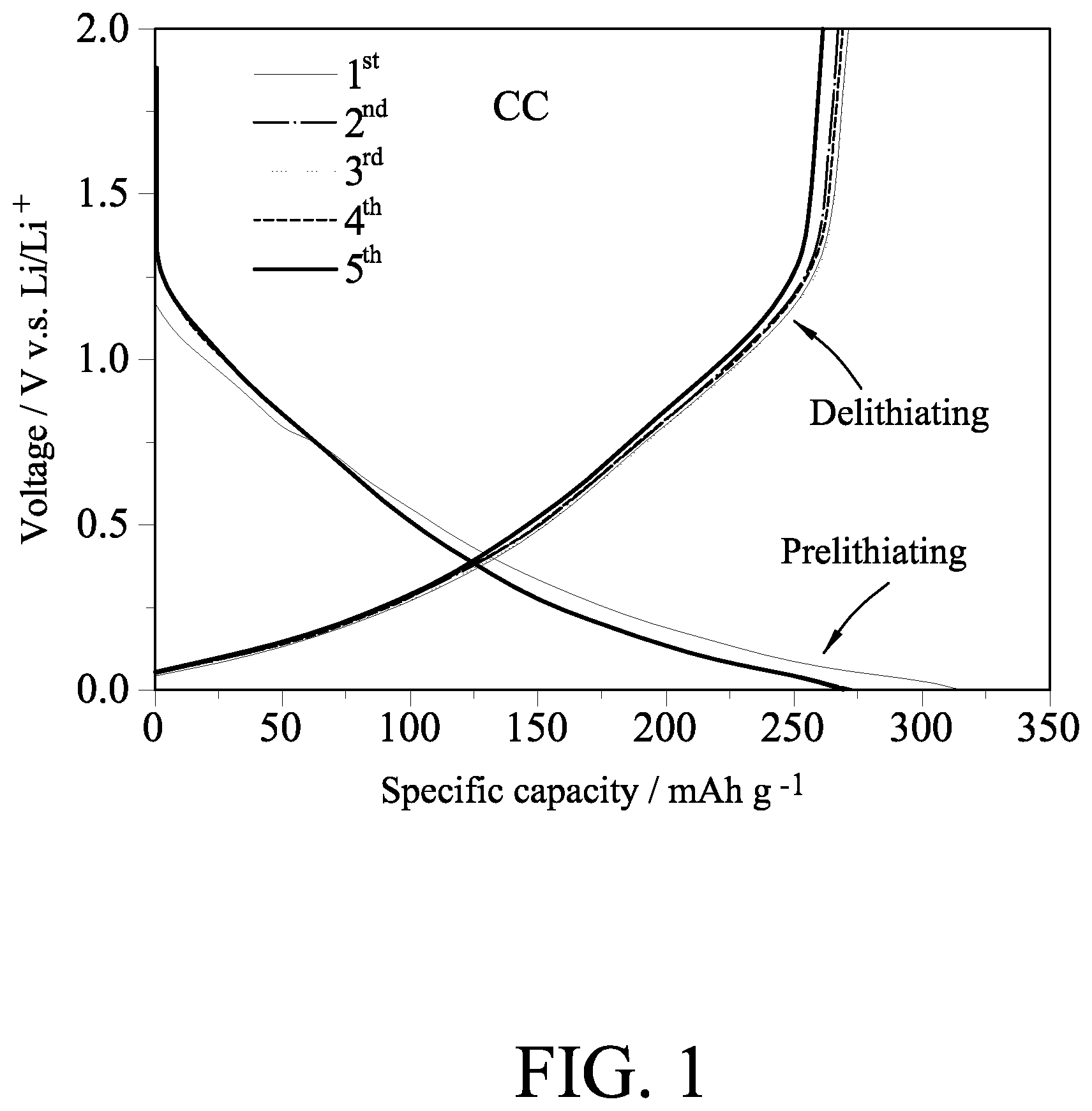 Patent US12437939 Figure 1 – Method for prelithiating soft carbon negative electrode and asymmetric lithium-ion supercapacitor