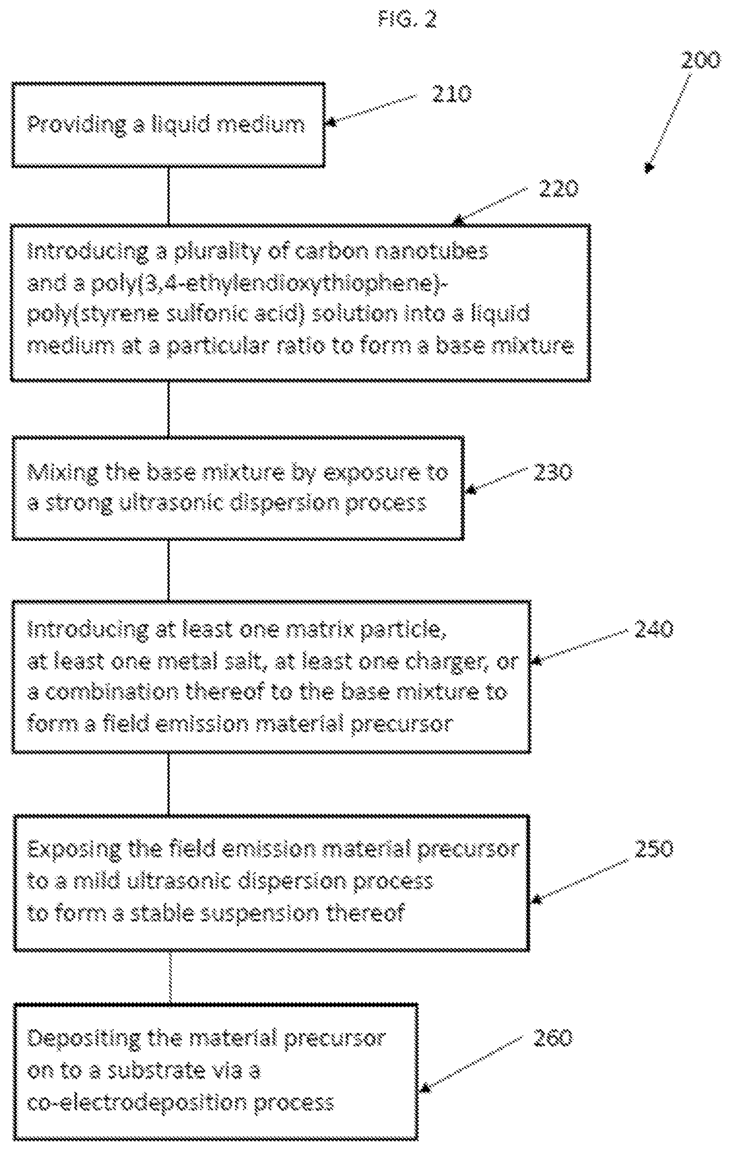 Patent US12437955 Figure 2 – Method of forming field emission cathodes by co-electrodeposition