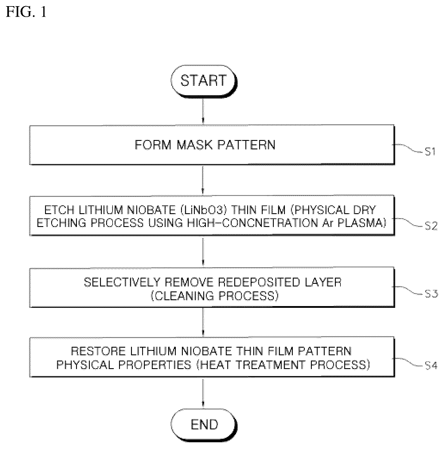 Patent US12437977 — Method for etching lithium niobate and method for forming lithium niobate pattern using the same — Figure 1