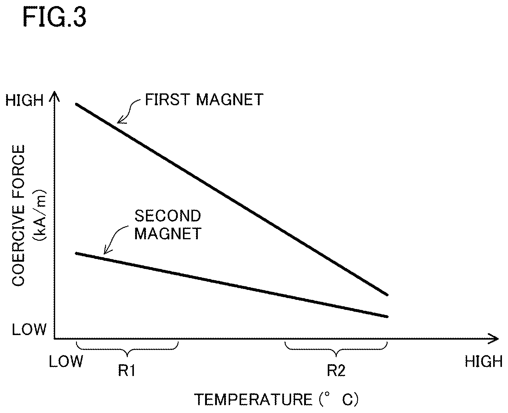 Patent US12445002 Figure 3 – Magnet-embedded rotating machine with magnets having different coercive forces