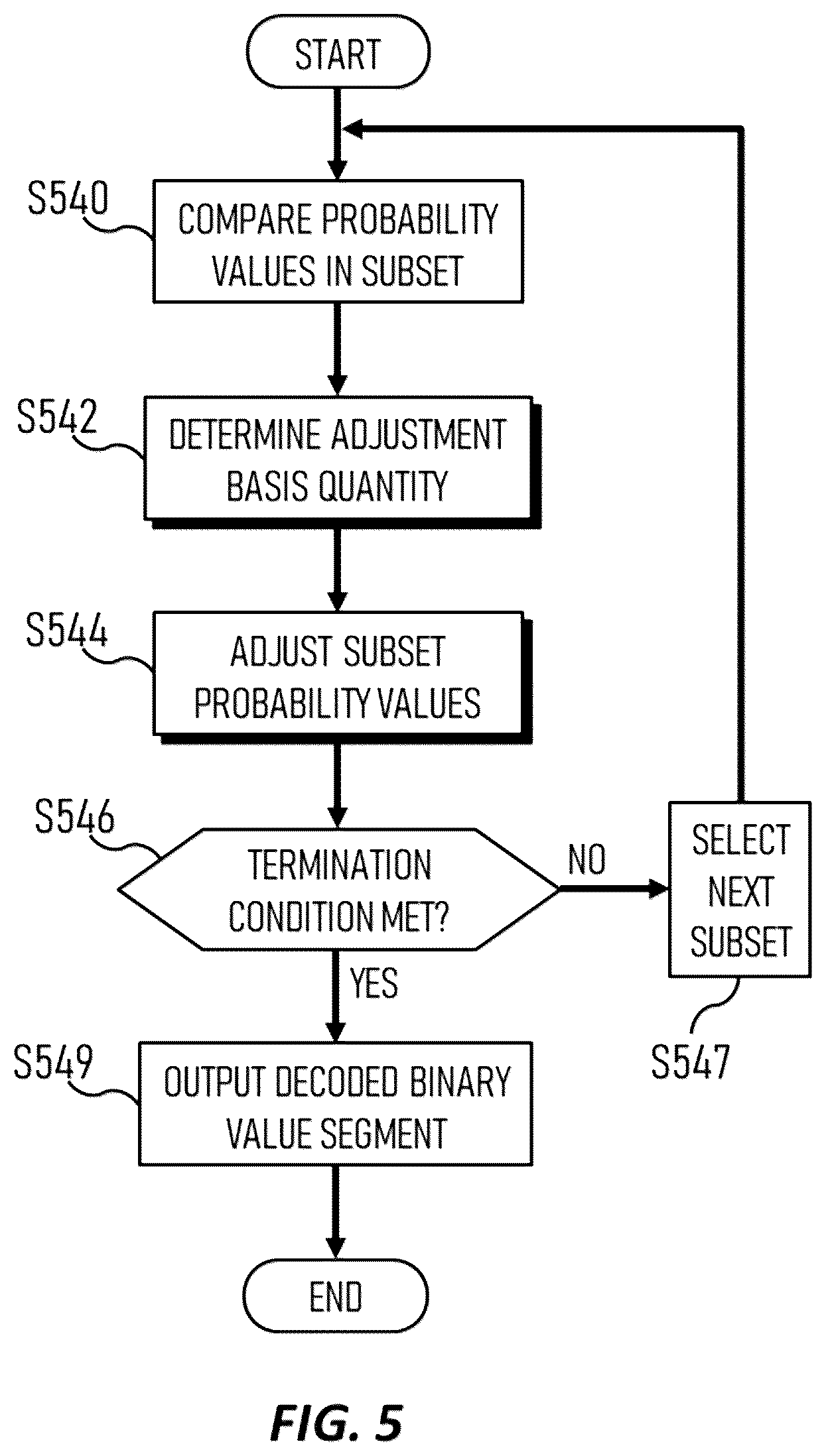Patent US12445150 Figure 5 – Low-density parity-check (LDPC) data decoding using iteration-variable accuracy