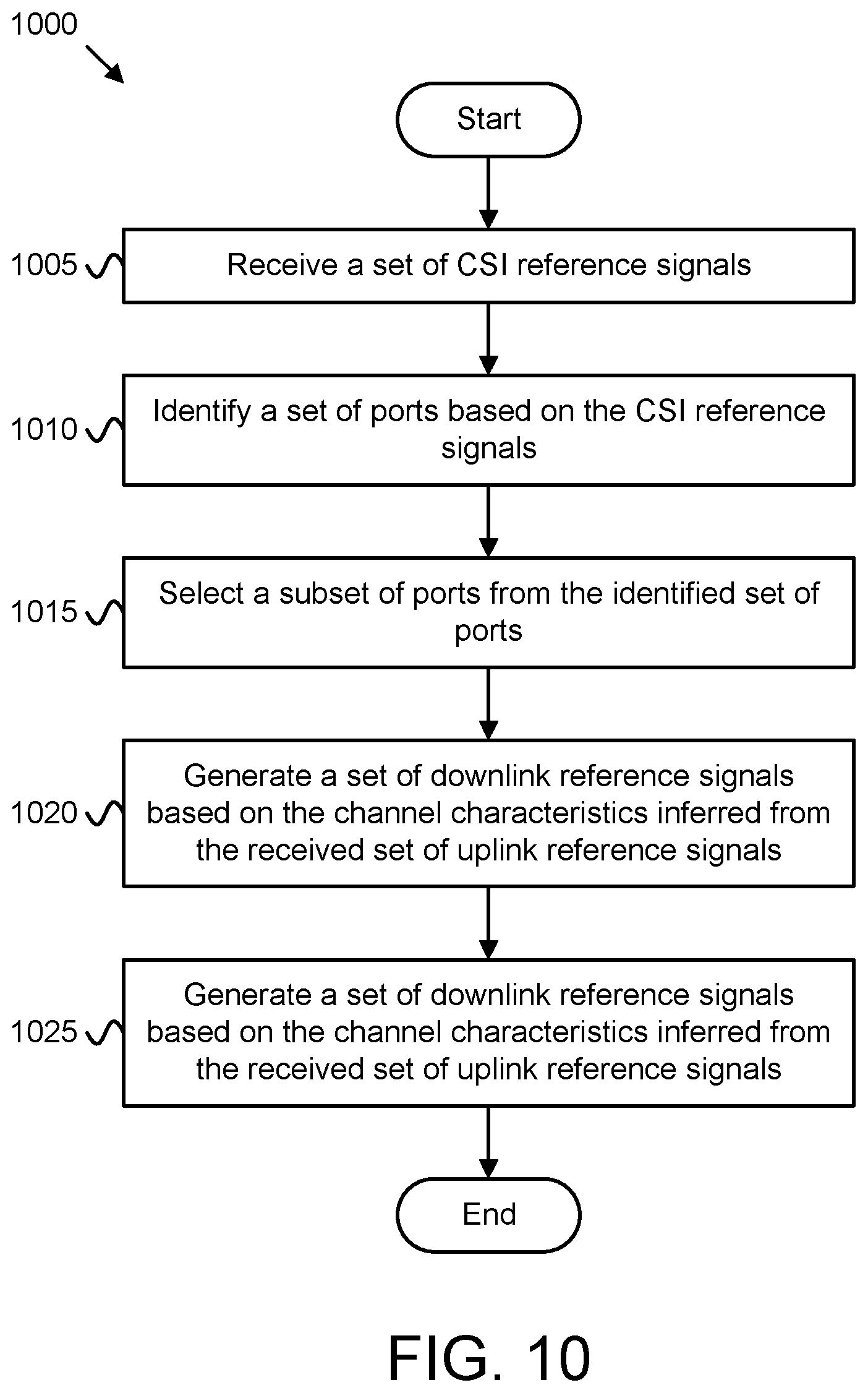 Patent US12445176 Figure 10 – Type-II port-selection codebook generation