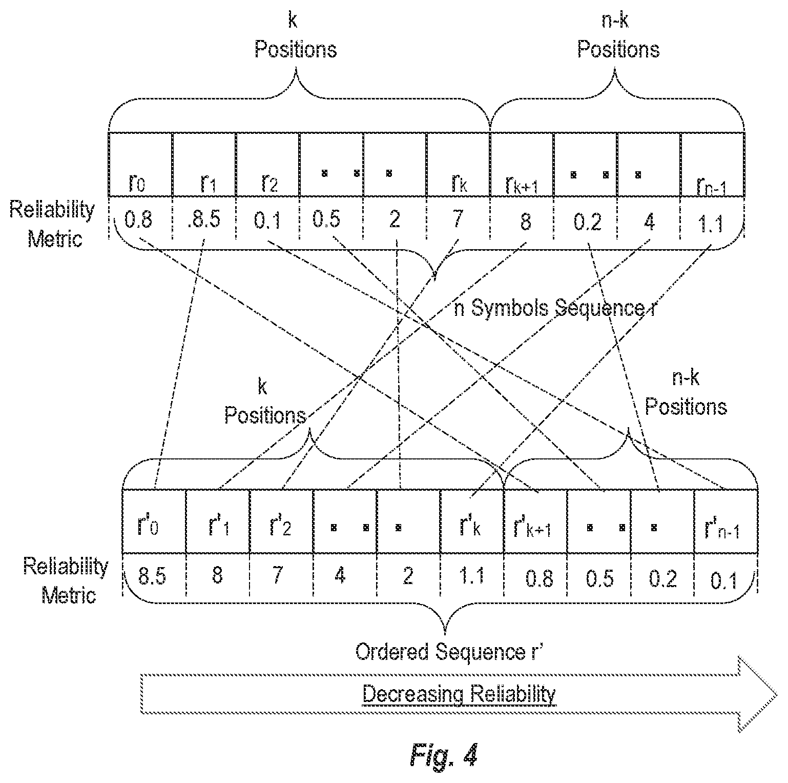 Patent US12445225 Figure 4 – Complexity ordered statistic decoding using improved bit flipping pattern ordering