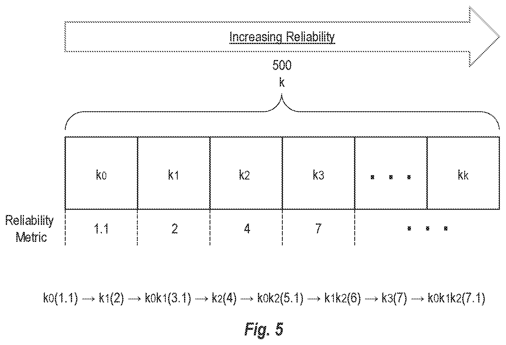 Patent US12445225 Figure 5 – Complexity ordered statistic decoding using improved bit flipping pattern ordering