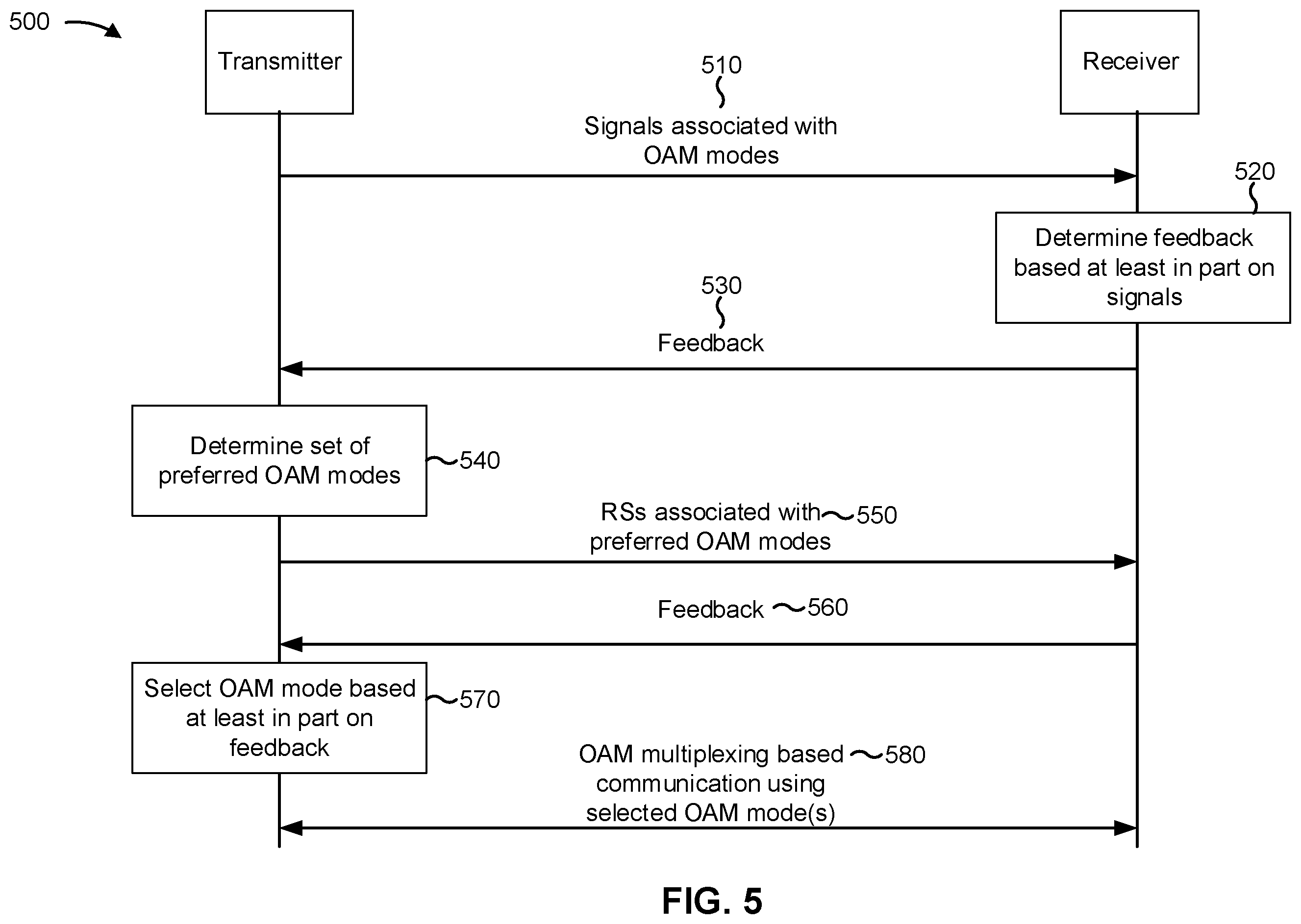 Patent US12445245 Figure 5 – Mode determination for orbital angular momentum communication system