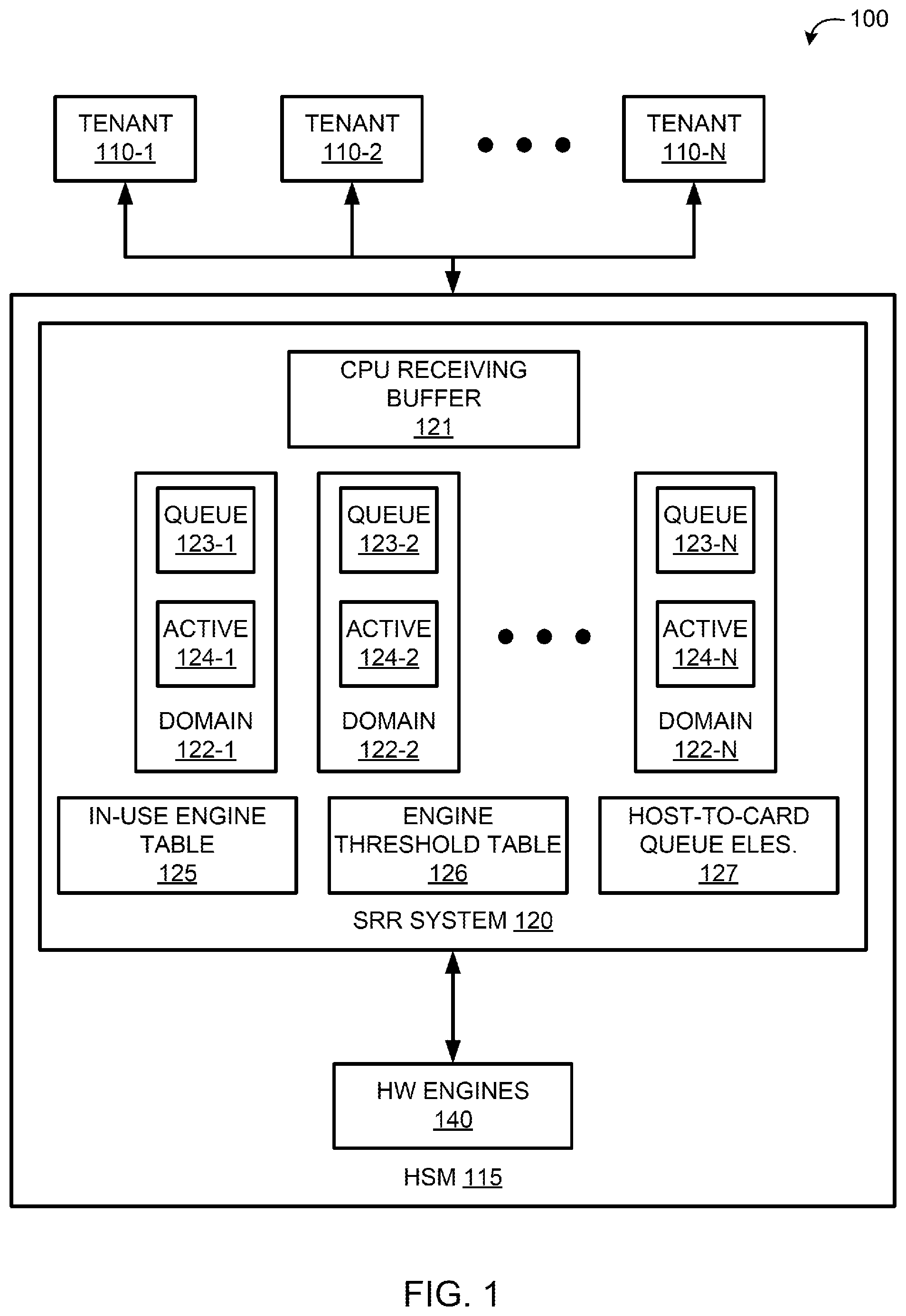 Patent US12445279 Figure 1 – Smart round robin delivery for hardware security module host requests