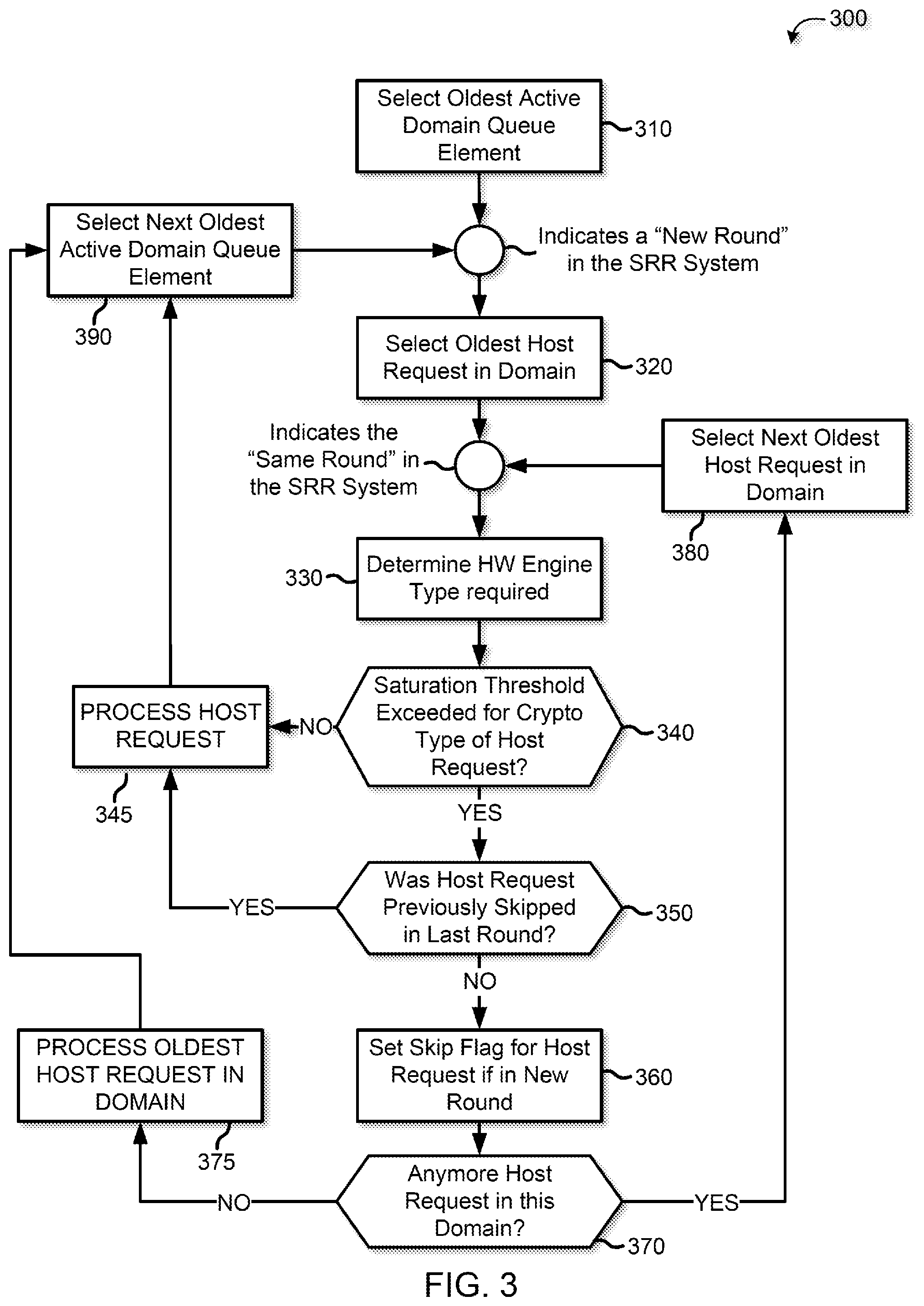 Patent US12445279 Figure 3 – Smart round robin delivery for hardware security module host requests