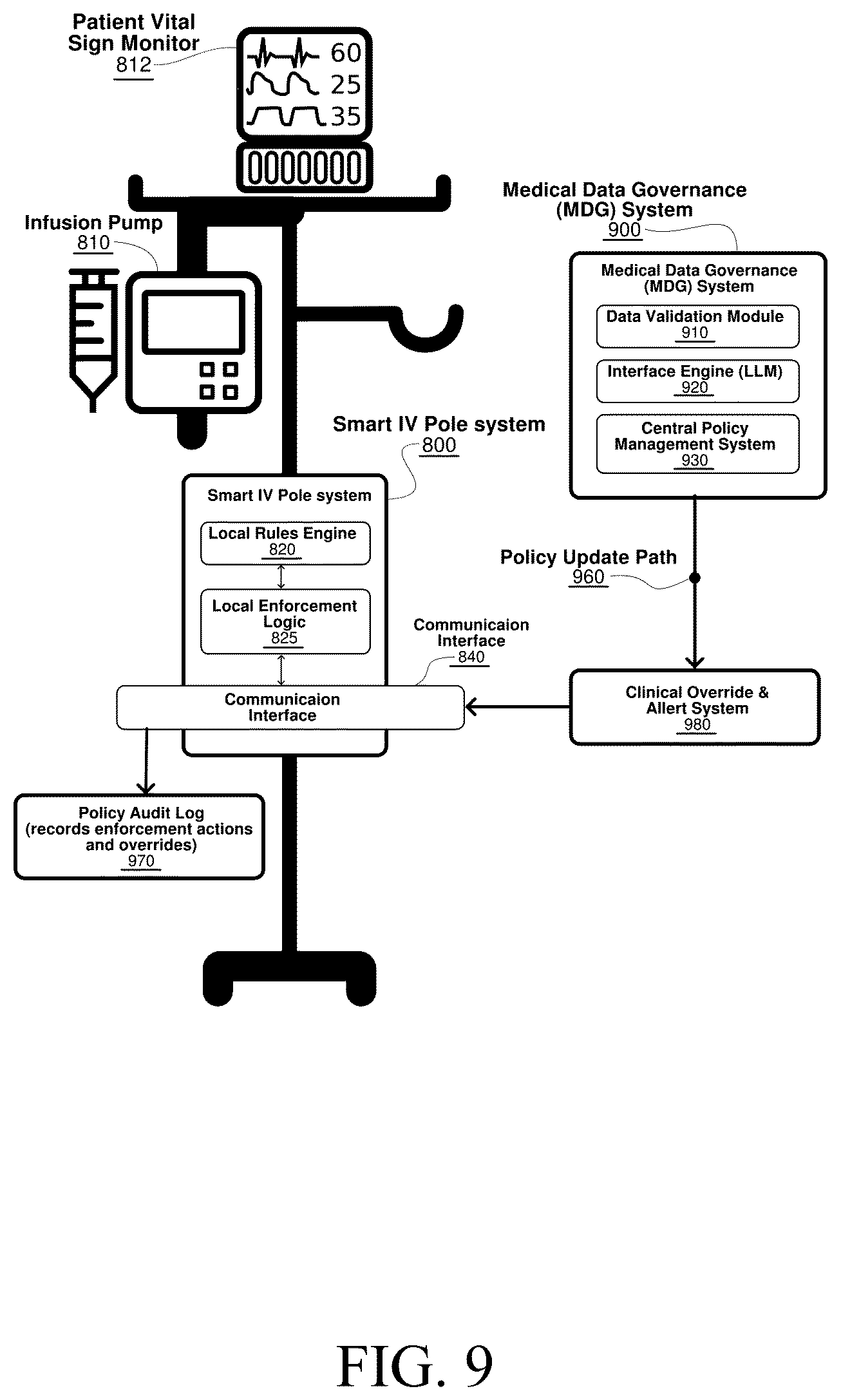 Patent US12445308 Figure 9 – AI-ready stationary IV pole system for real-time medical device integration, role-based alert rendering, and governance-compliant clinical communication