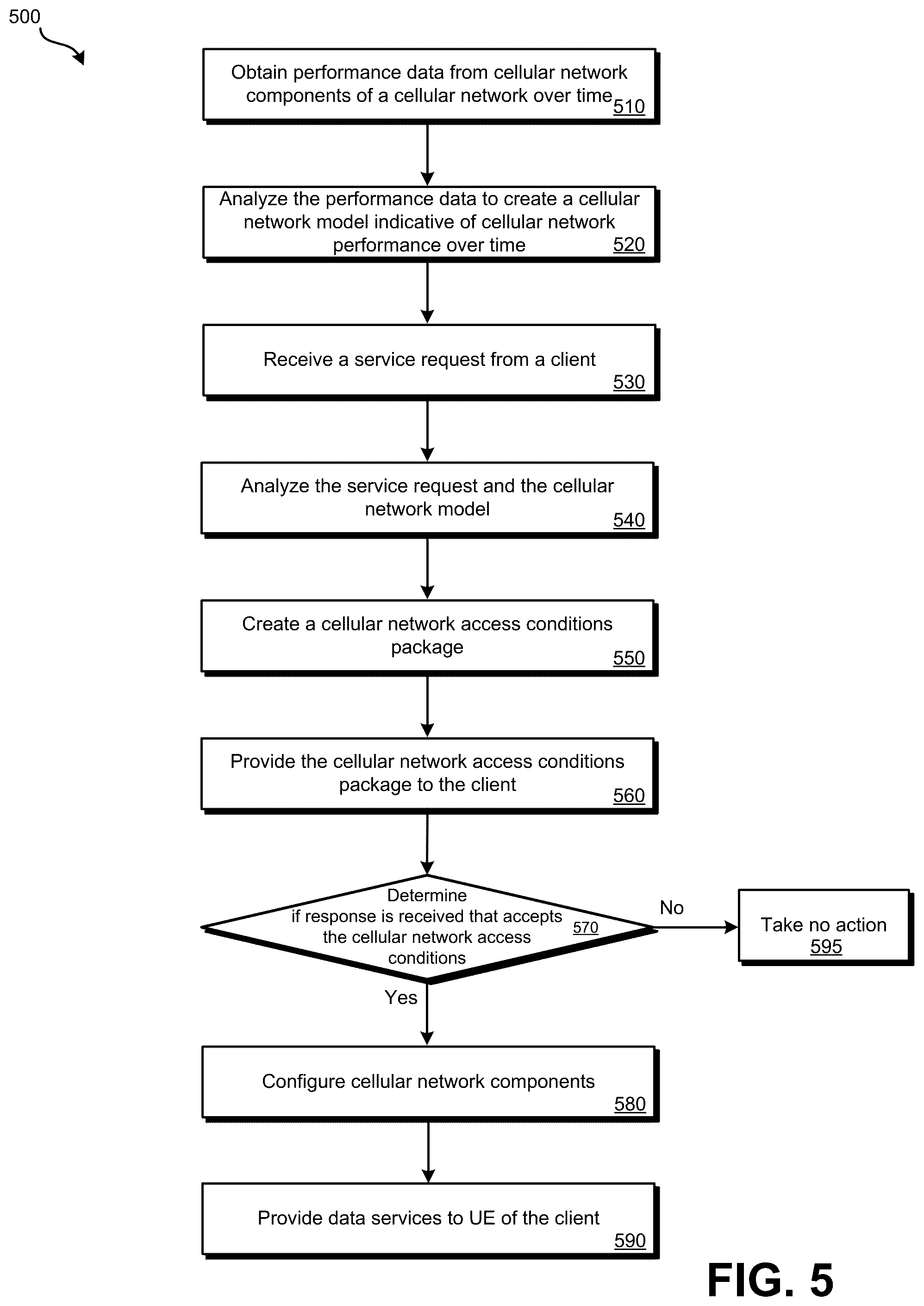 Patent US12445357 Figure 5 – Cellular network capacity slicing systems and methods