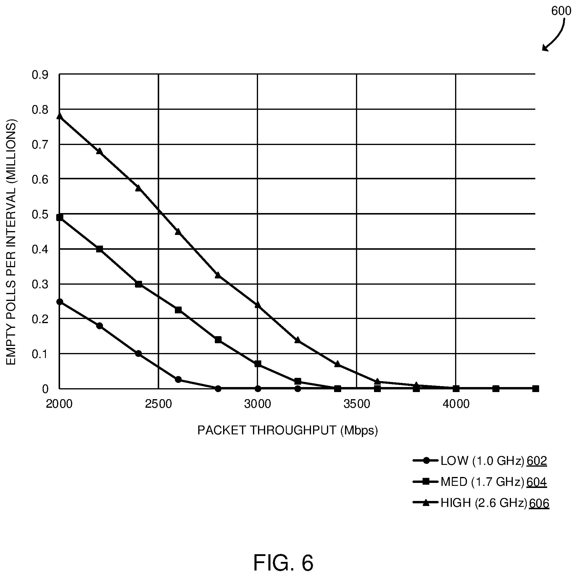 Patent US12445365 Figure 5 – Technologies for performance monitoring and management with empty polling