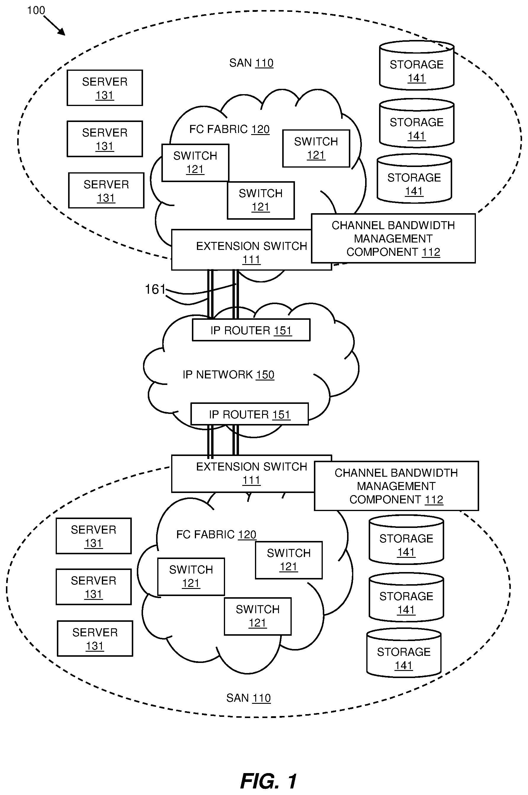 Patent US12445379 Figure 1 – Managing bandwidth in fibre channel over internet protocol communication channels