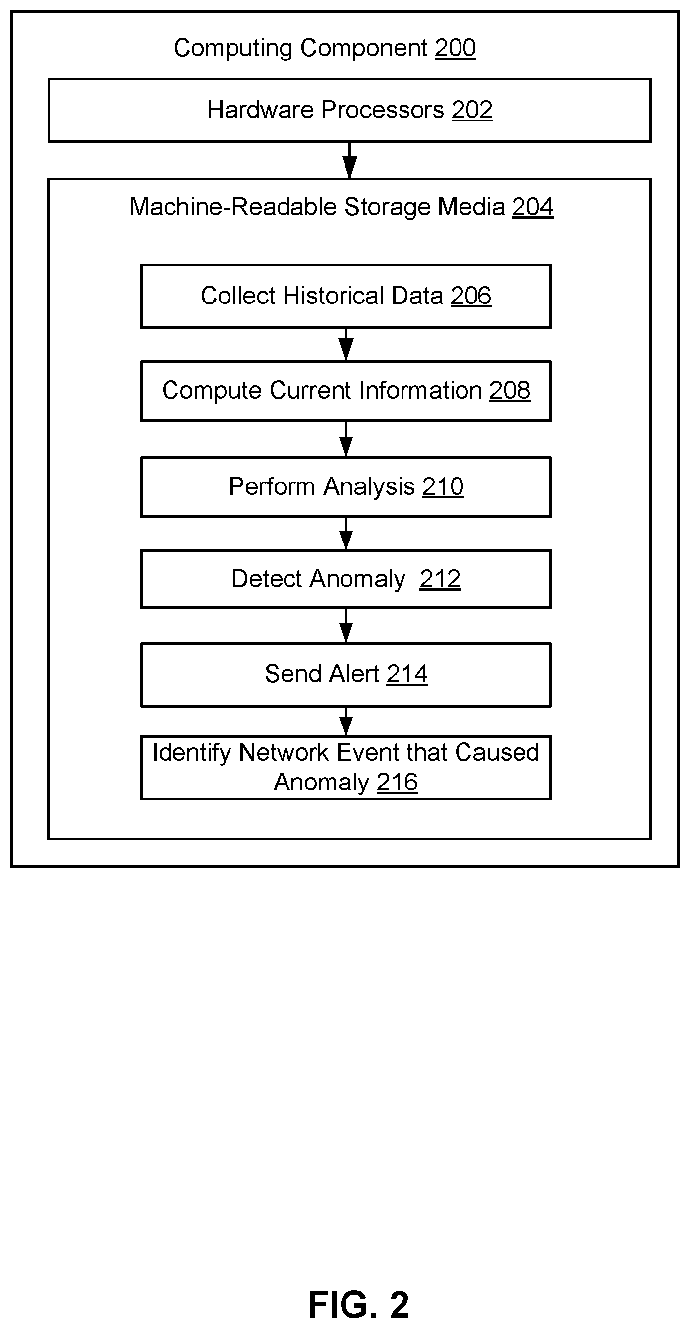 Patent US12445396 Figure 2 – Computing network information based on data store changes