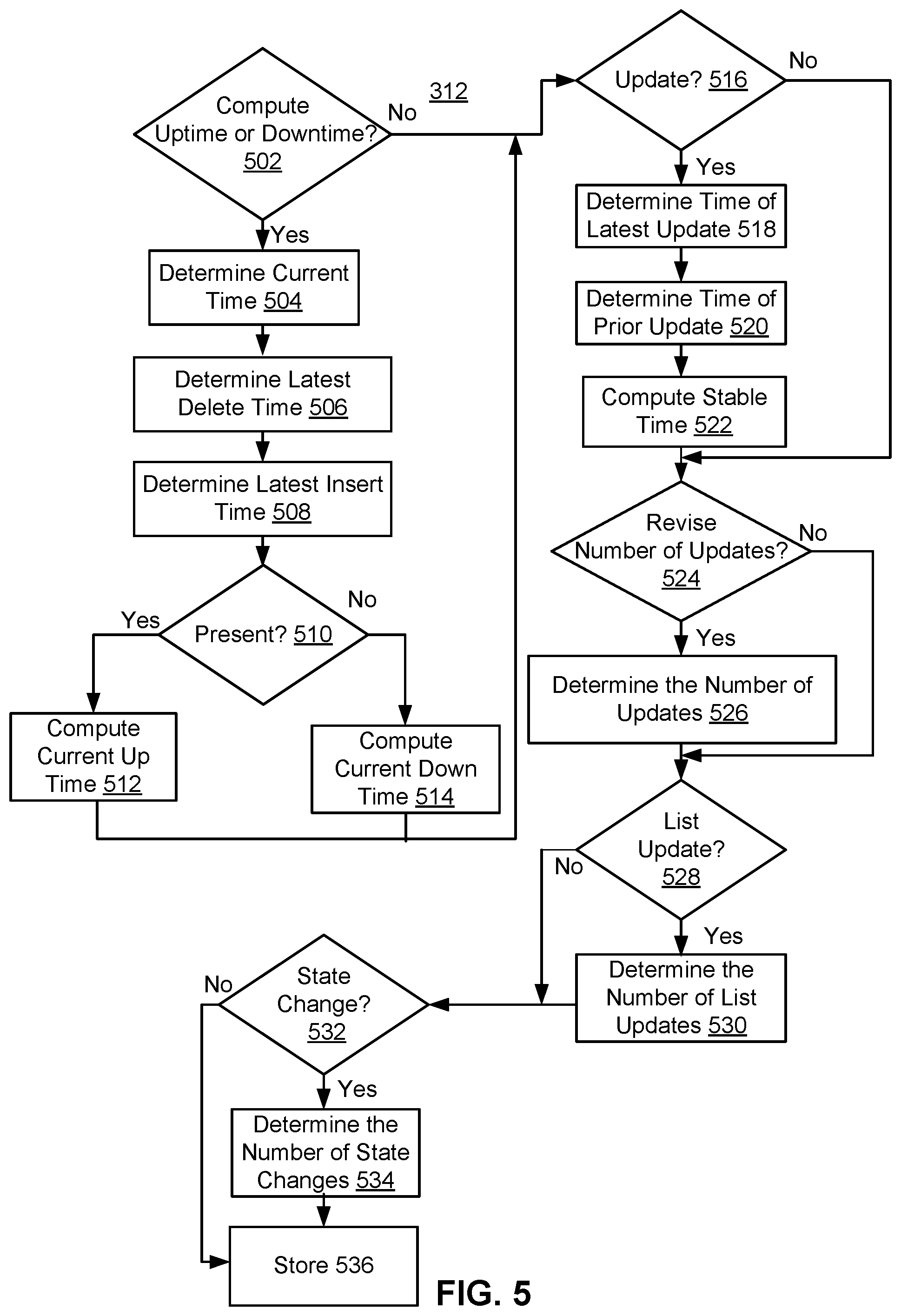 Patent US12445396 Figure 5 – Computing network information based on data store changes