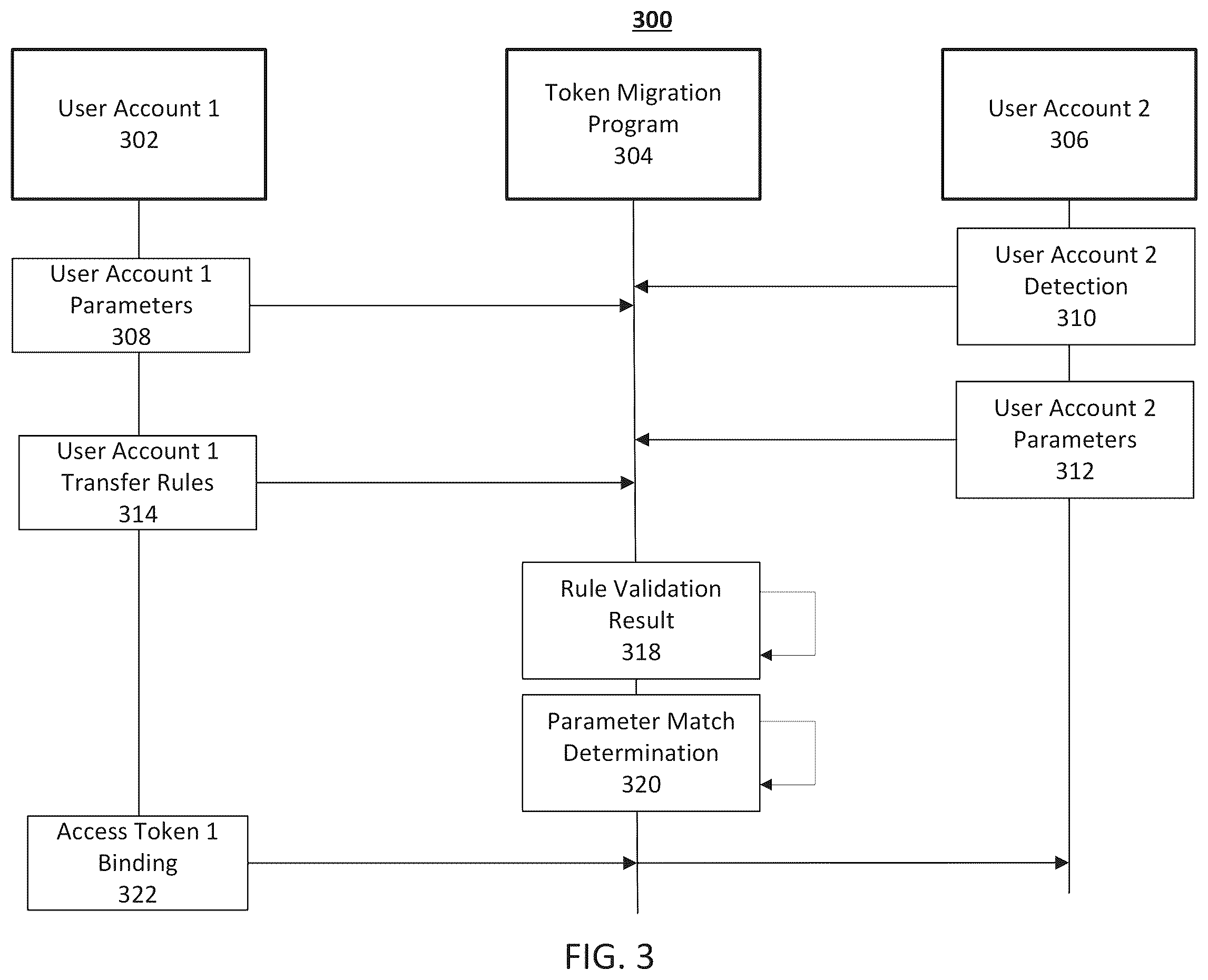 Patent US12445447 Figure 3 – Systems and methods for validating network operations between user accounts through access tokens