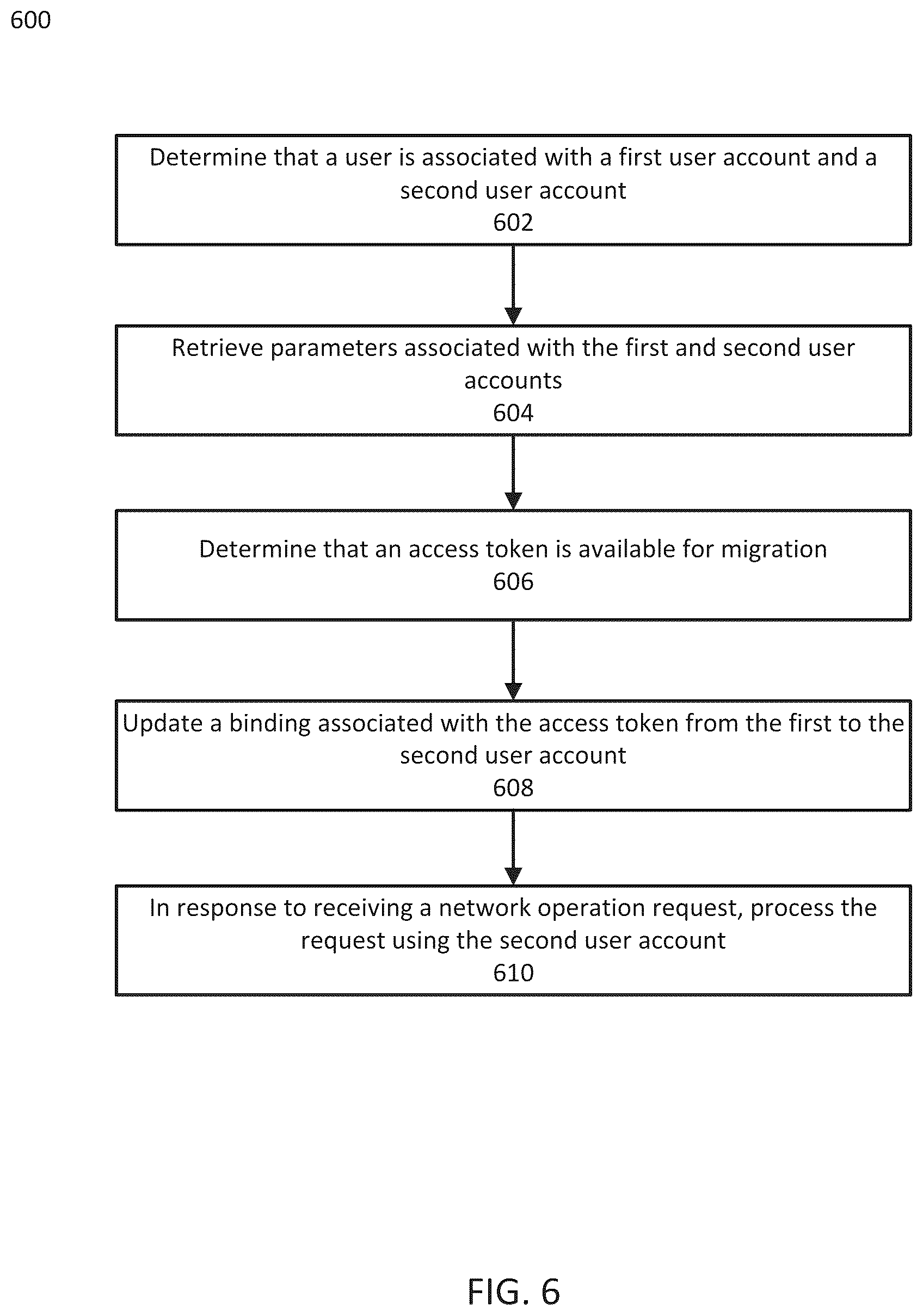 Patent US12445447 Figure 6 – Systems and methods for validating network operations between user accounts through access tokens