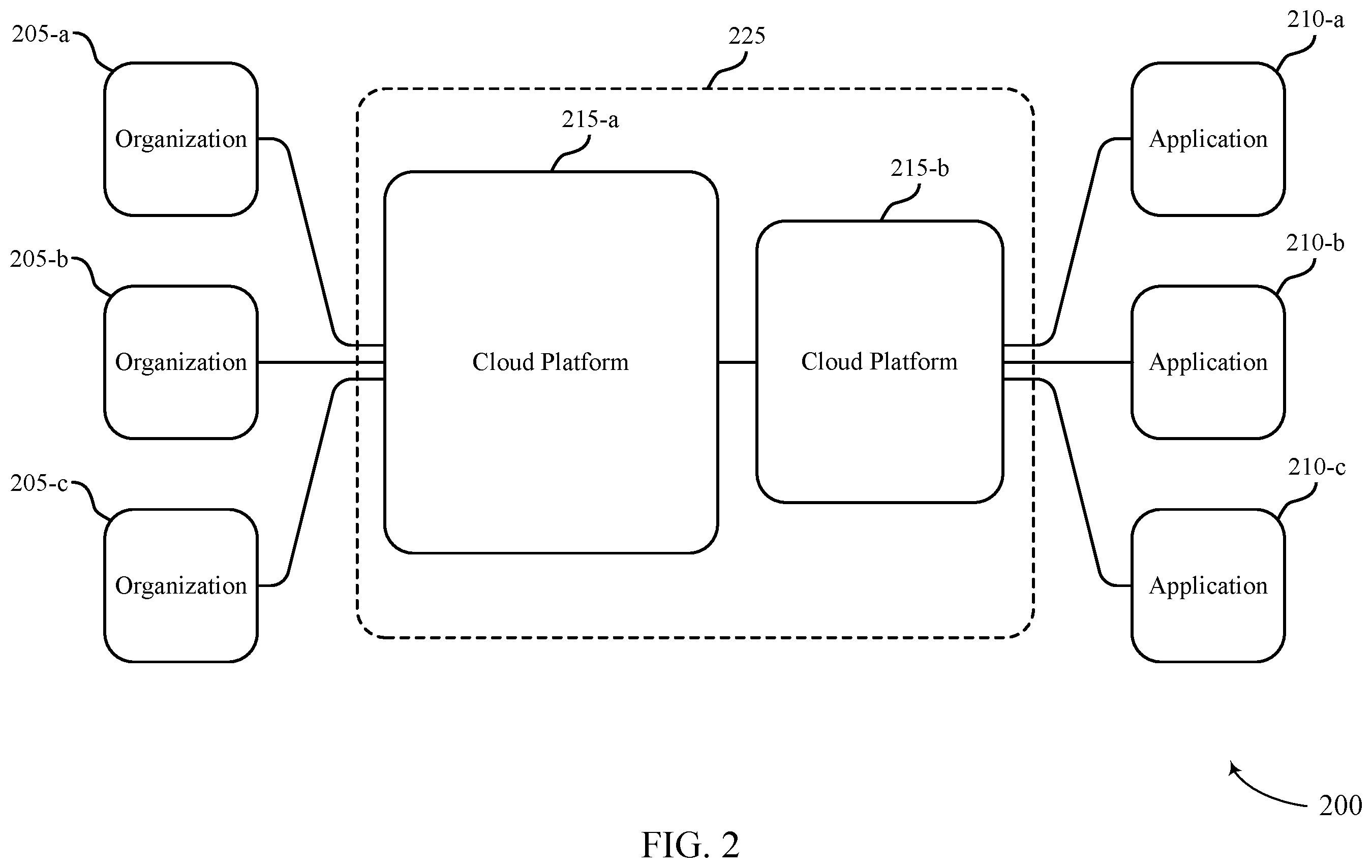 Patent US12445449 Figure 2 – Techniques for unifying multiple identity clouds
