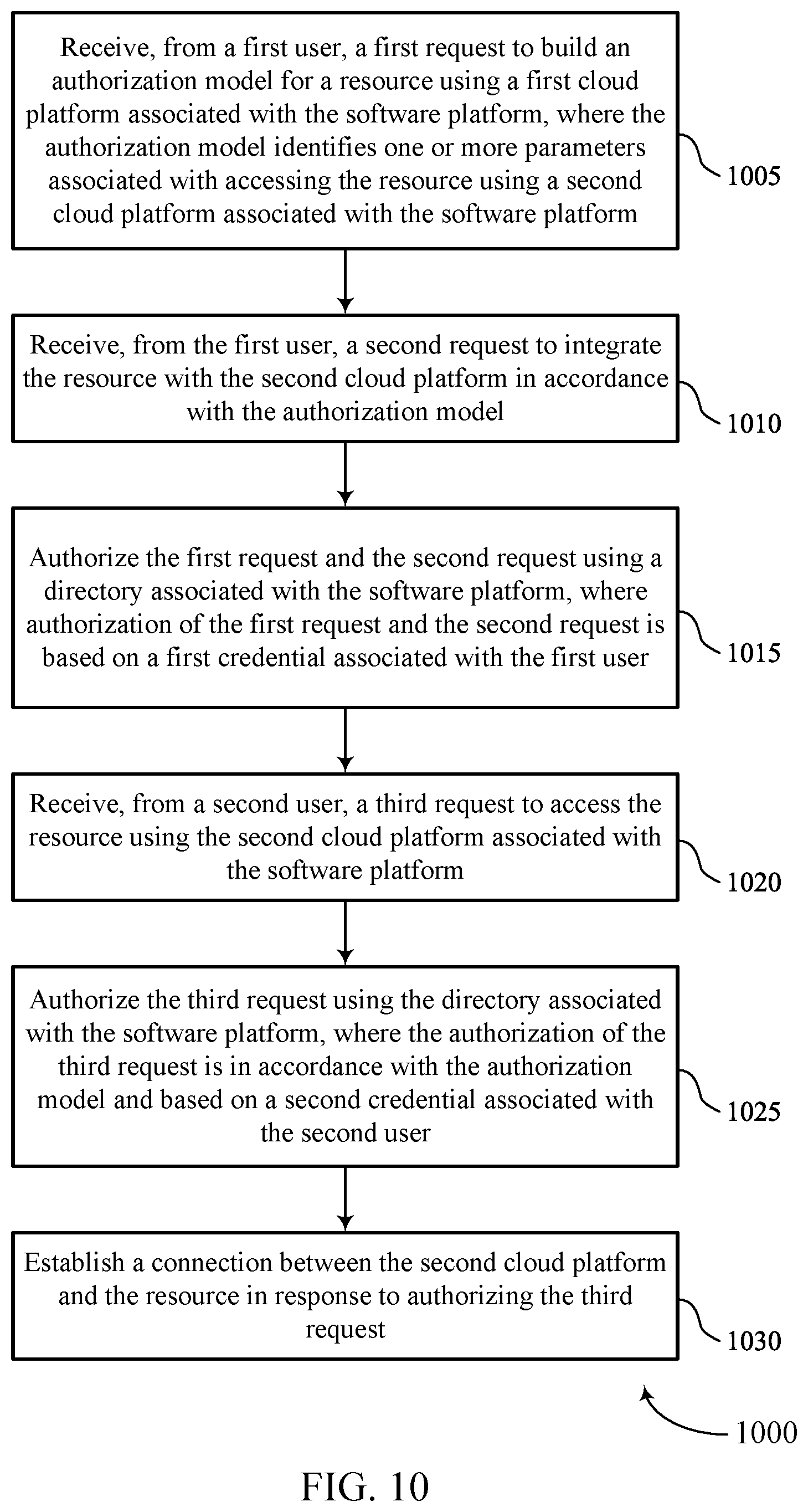 Patent US12445449 Figure 10 – Techniques for unifying multiple identity clouds