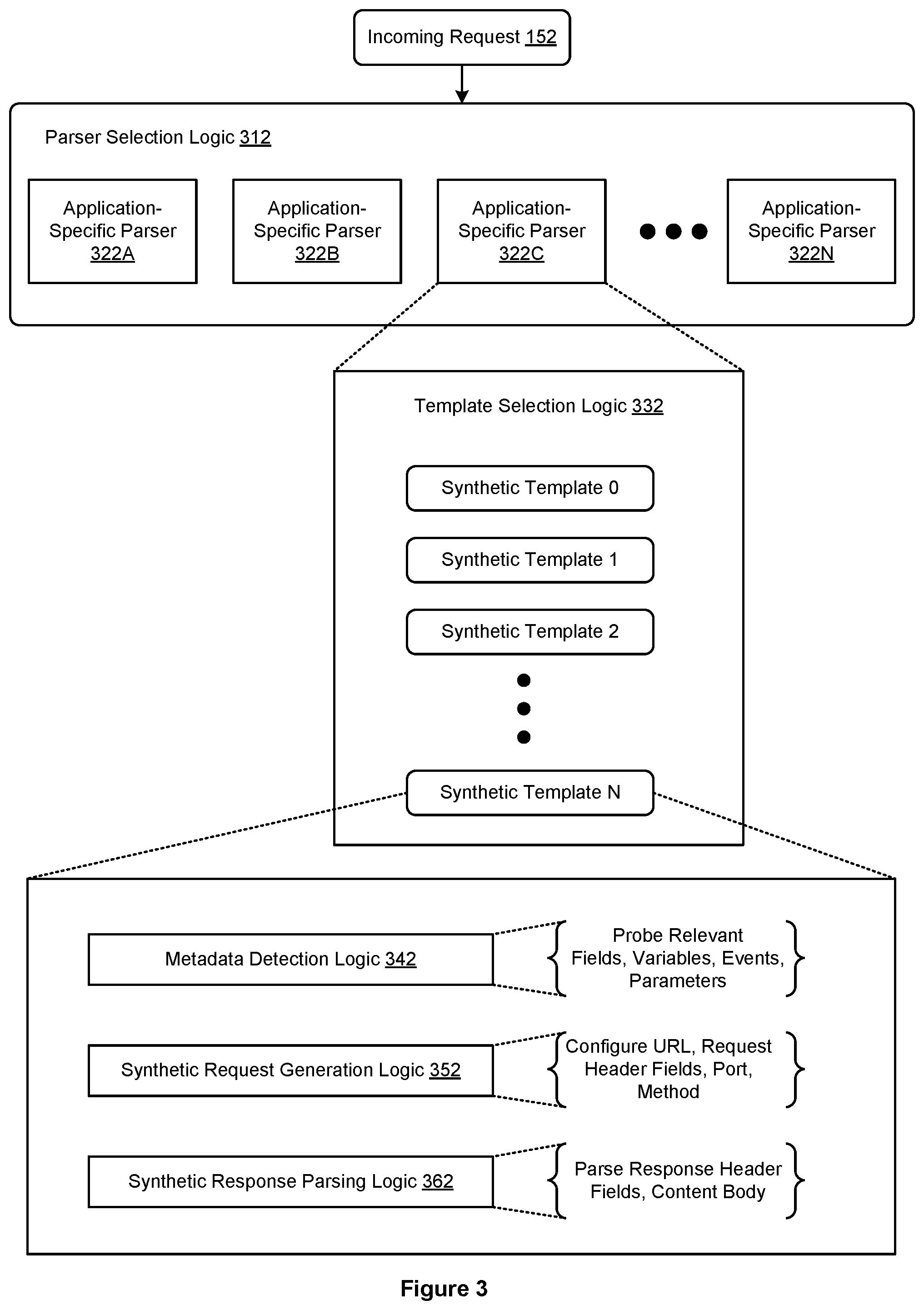Patent US12445451 Figure 3 – Inline proxy with synthetic request injection logic for cloud policy enforcement