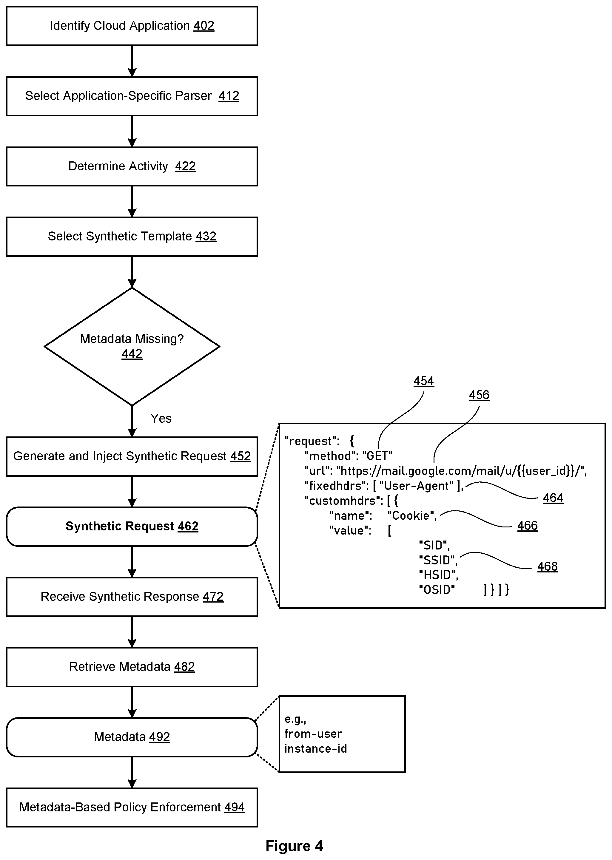 Patent US12445451 Figure 4 – Inline proxy with synthetic request injection logic for cloud policy enforcement