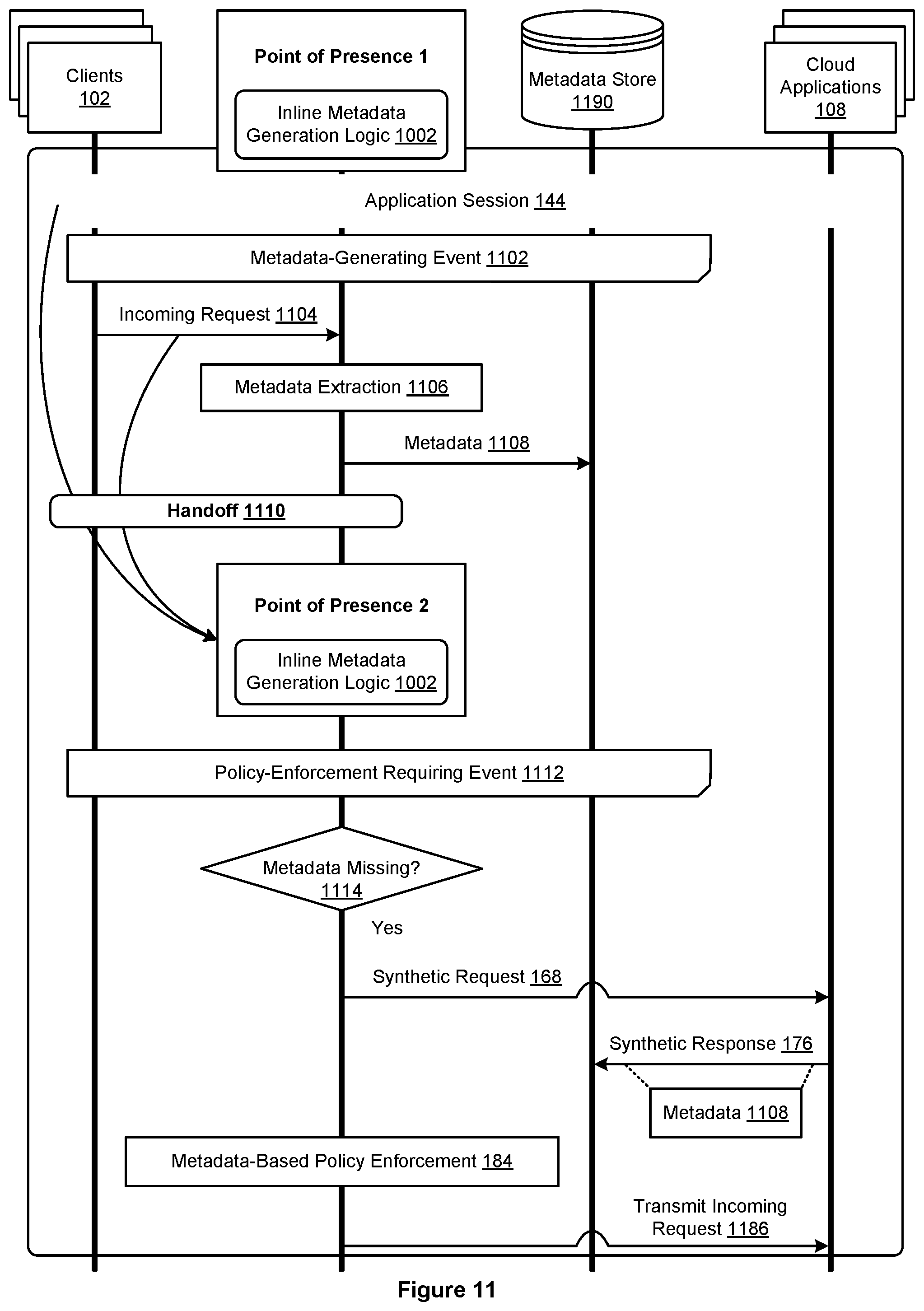 Patent US12445451 Figure 11 – Inline proxy with synthetic request injection logic for cloud policy enforcement