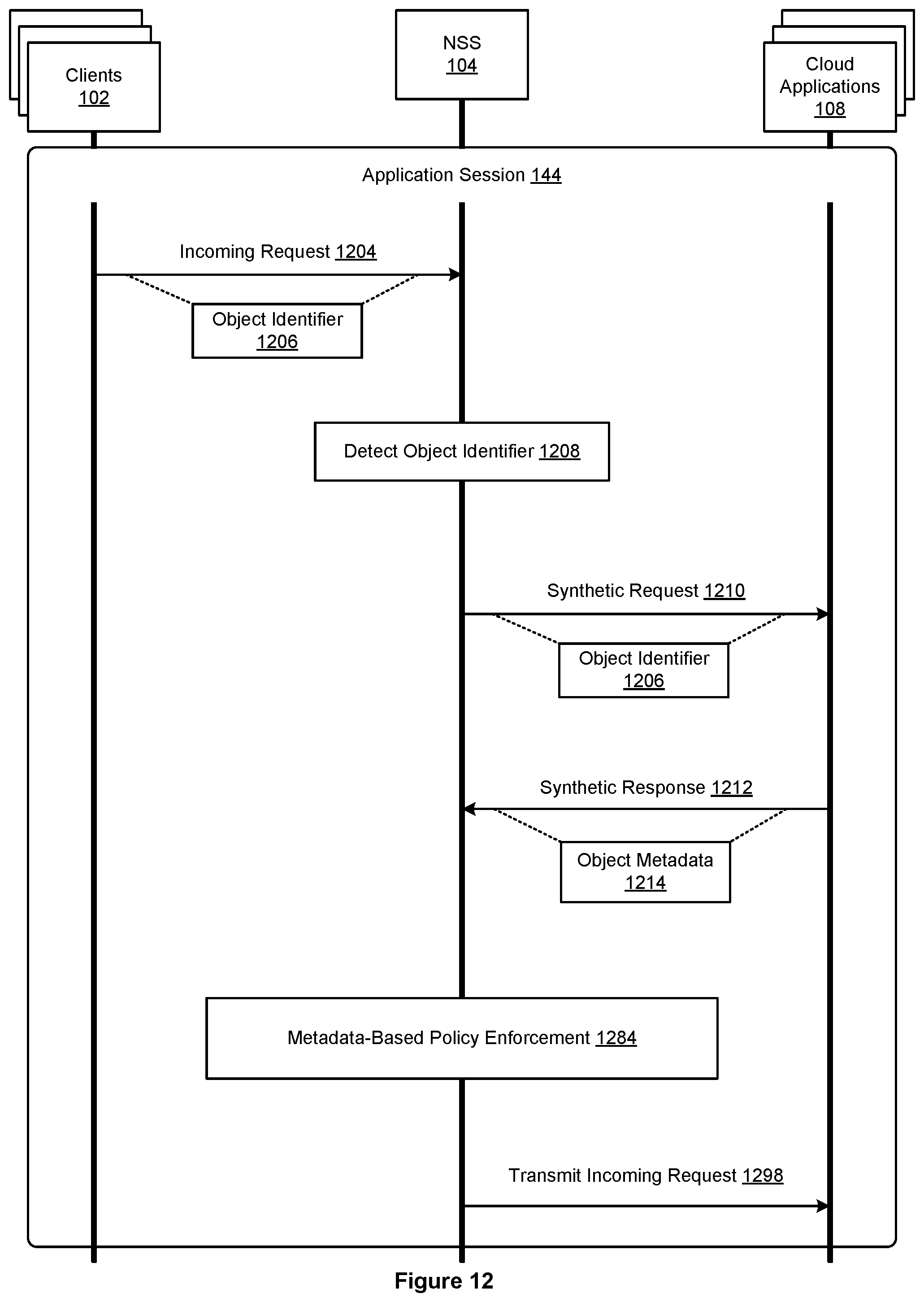 Patent US12445451 Figure 12 – Inline proxy with synthetic request injection logic for cloud policy enforcement