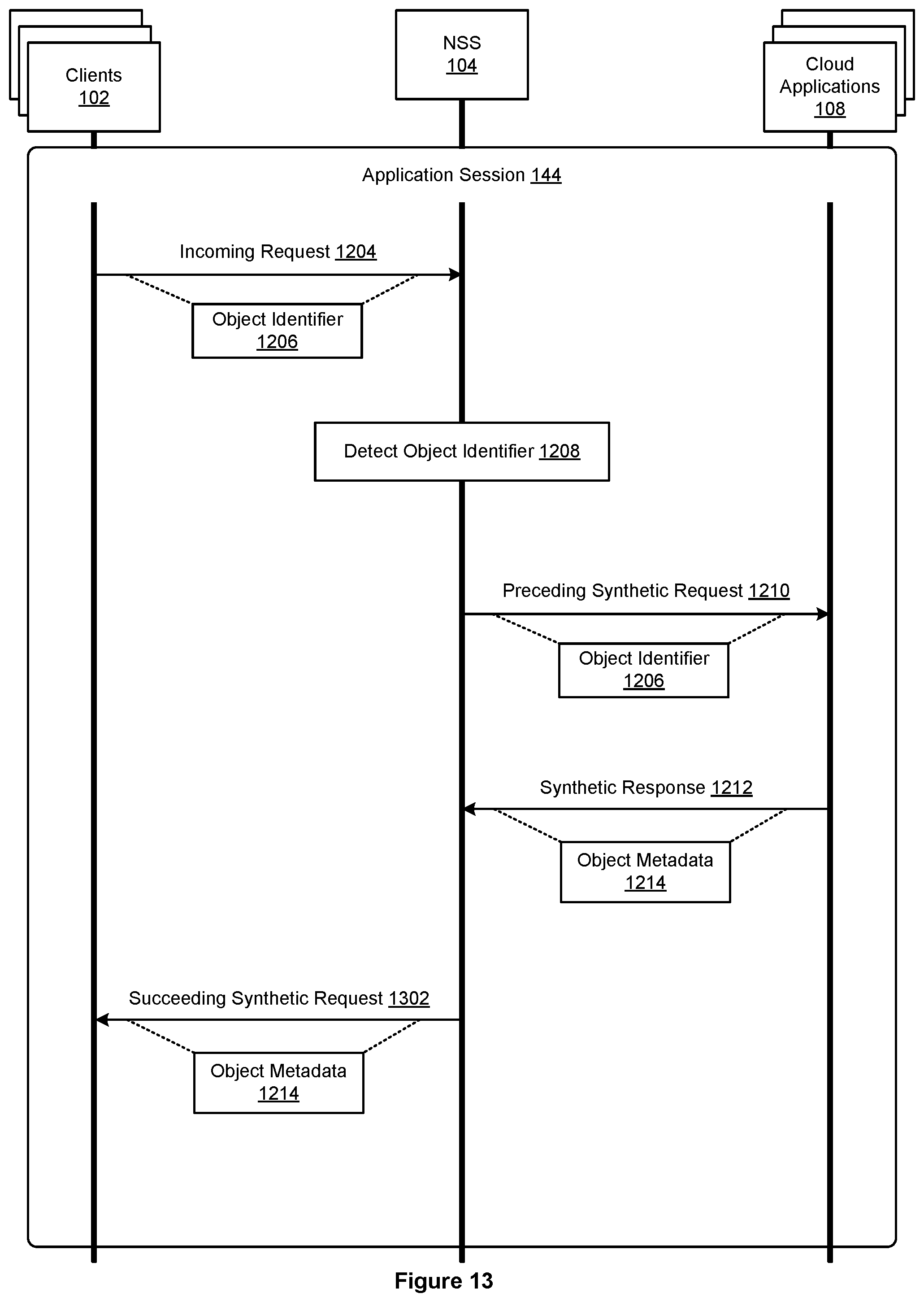 Patent US12445451 Figure 13 – Inline proxy with synthetic request injection logic for cloud policy enforcement