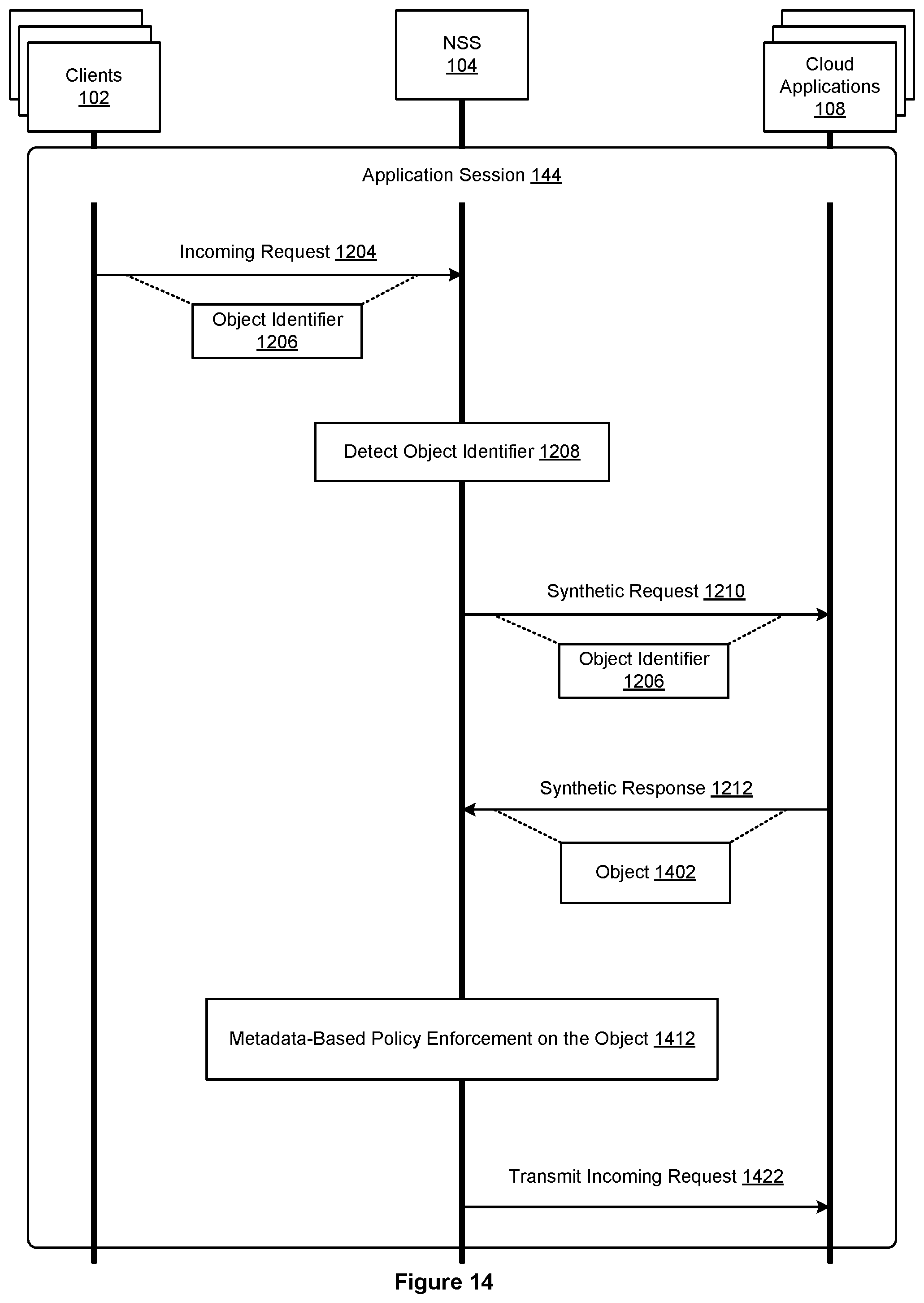 Patent US12445451 Figure 14 – Inline proxy with synthetic request injection logic for cloud policy enforcement
